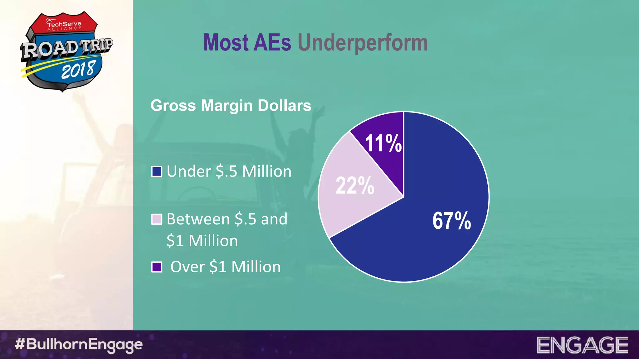 Most AEs Underperform
Under $.5 Million
Between $.5 and
$1 Million
Over $1 Million
11%
22%
67%
Gross Margin Dollars
 
