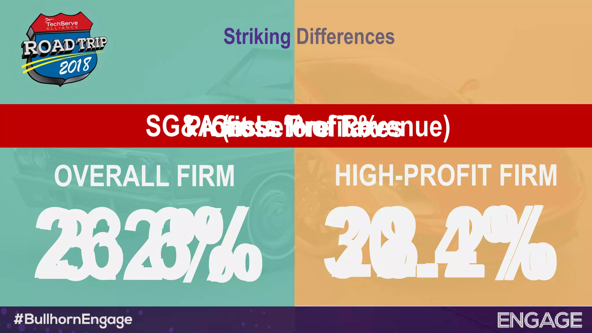 Striking Differences
OVERALL FIRM HIGH-PROFIT FIRM
Gross Profit %
26.6% 30.4%
Profit before Taxes
3.2% 8.2%
SG&A (as a % of Revenue)
22.2%23.3%
 