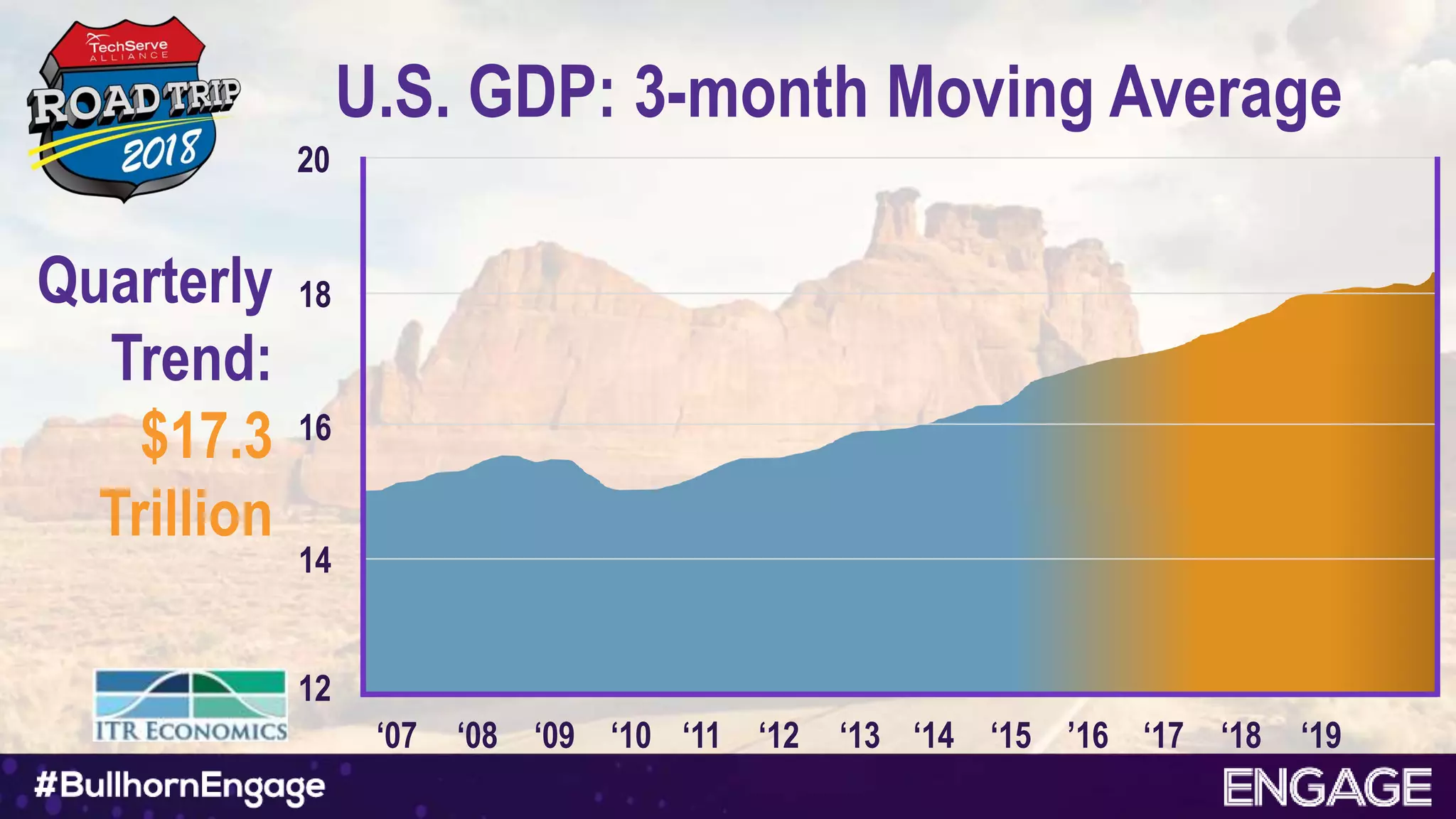 U.S. GDP: 3-month Moving Average
Quarterly
Trend:
$17.3
Trillion
20
18
16
14
12
‘07 ‘08 ‘09 ‘10 ‘11 ‘12 ‘13 ‘14 ‘15 ’16 ‘17 ‘18 ‘19
 