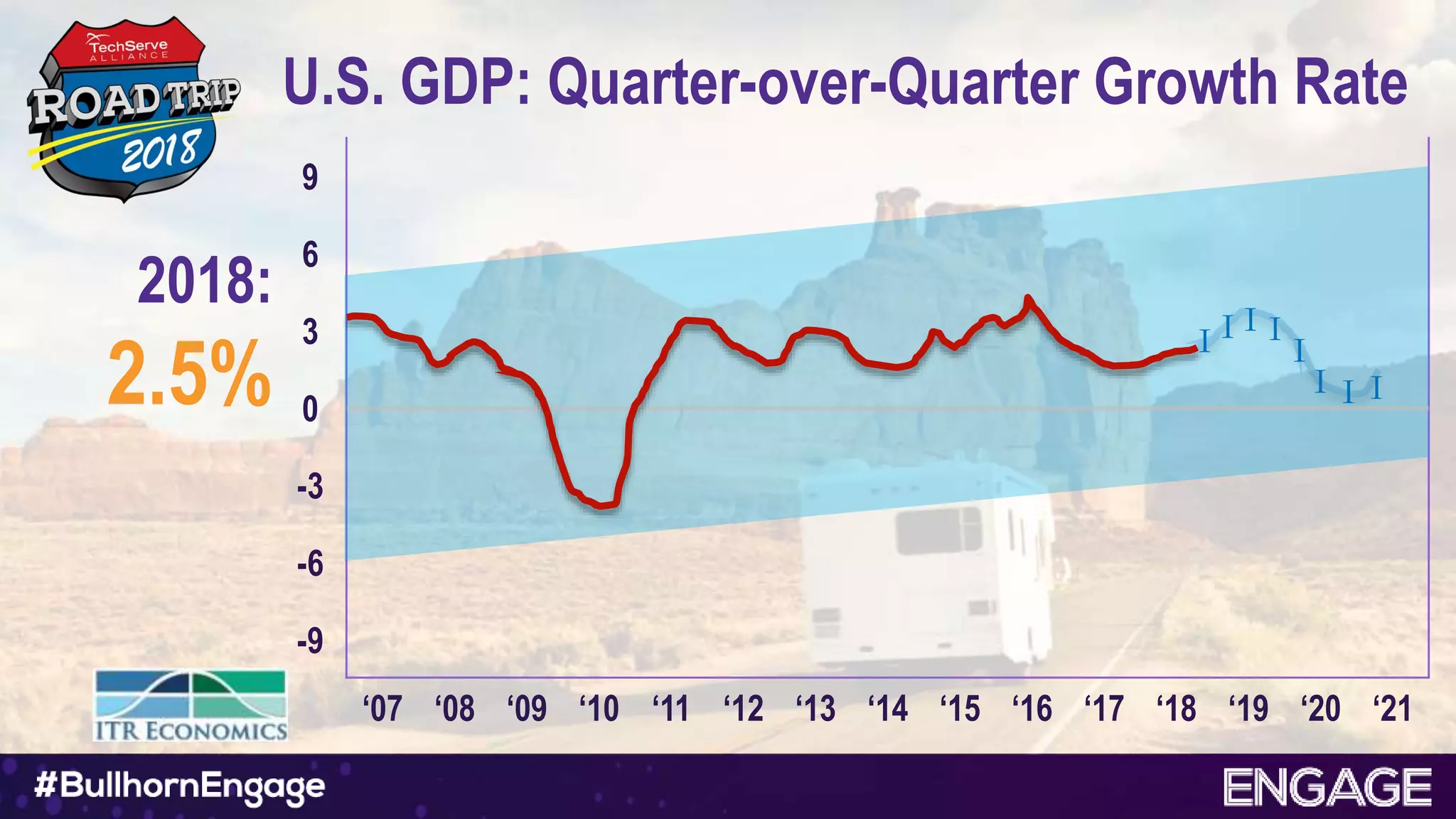 U.S. GDP: Quarter-over-Quarter Growth Rate
2018:
2.5%
9
6
3
0
-3
-6
-9
‘07 ‘08 ‘09 ‘10 ‘11 ‘12 ‘13 ‘14 ‘15 ‘16 ‘17 ‘18 ‘19 ‘20 ‘21
I I
I
I
I
I I
I
 