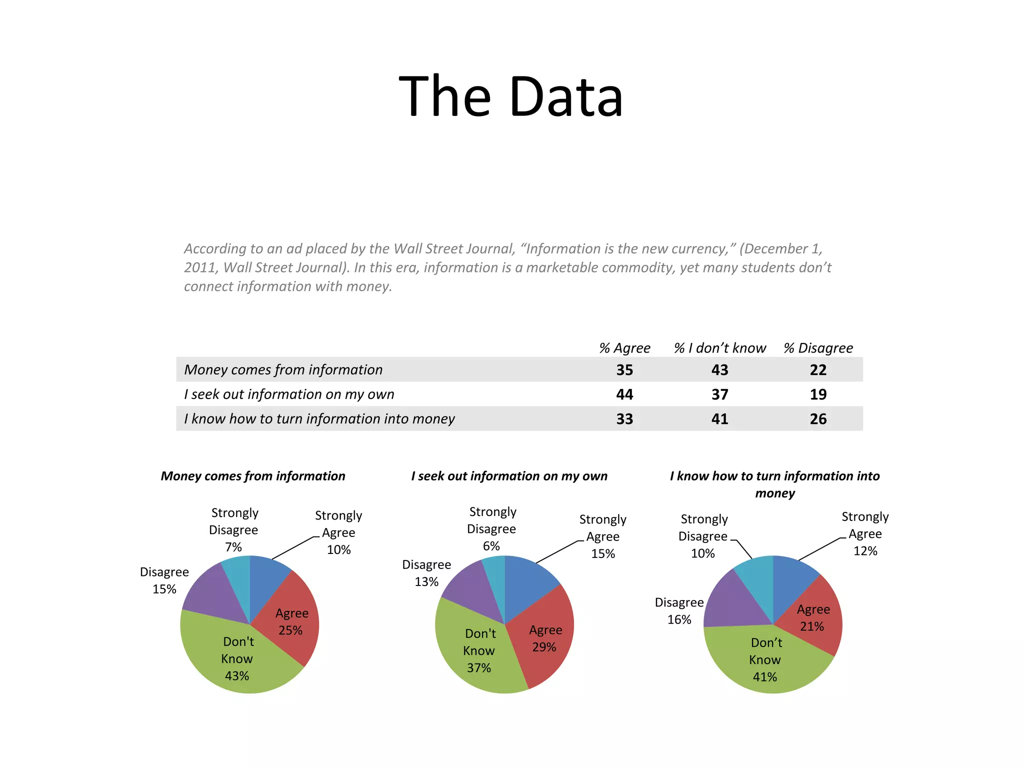 The Data

       According to an ad placed by the Wall Street Journal, “Information is the new currency,” (December 1,
       2011, Wall Street Journal). In this era, information is a marketable commodity, yet many students don’t
       connect information with money.


                                                                           % Agree      % I don’t know       % Disagree
       Money comes from information                                           35                43              22
       I seek out information on my own                                       44                37              19
       I know how to turn information into money                              33                41              26


   Money comes from information            I seek out information on my own            I know how to turn information into
                                                                                                     money
           Strongly           Strongly               Strongly                                                         Strongly
                                                                        Strongly        Strongly
           Disagree            Agree                 Disagree                                                          Agree
                                                                         Agree          Disagree
              7%                10%                     6%                                                              12%
                                                                          15%             10%
                                          Disagree
Disagree
                                            13%
  15%
                                                                                     Disagree                 Agree
                      Agree                                                            16%
                      25%                                       Agree                                         21%
                                                     Don't
            Don't                                               29%                                  Don’t
                                                     Know
            Know                                                                                     Know
                                                      37%
             43%                                                                                      41%
 