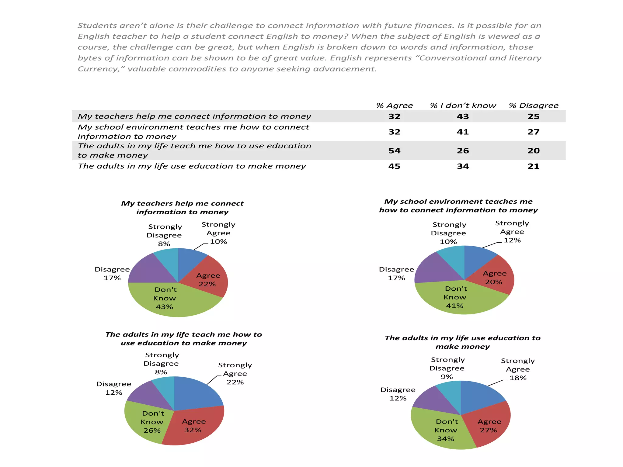 Students aren’t alone is their challenge to connect information with future finances. Is it possible for an
English teacher to help a student connect English to money? When the subject of English is viewed as a
course, the challenge can be great, but when English is broken down to words and information, those
bytes of information can be shown to be of great value. English represents “Conversational and literary
Currency,” valuable commodities to anyone seeking advancement.



                                                                    % Agree      % I don’t know      % Disagree
My teachers help me connect information to money                       32              43               25
My school environment teaches me how to connect
                                                                       32              41               27
information to money
The adults in my life teach me how to use education
                                                                       54              26               20
to make money
The adults in my life use education to make money                      45              34               21



          My teachers help me connect                                 My school environment teaches me
             information to money                                    how to connect information to money

                              Strongly                                           Strongly       Strongly
                Strongly
                               Agree                                             Disagree        Agree
                Disagree
                                10%                                                10%            12%
                   8%


   Disagree                                                          Disagree
                            Agree                                                            Agree
     17%                                                               17%
                            22%                                                              20%
                 Don't                                                              Don't
                 Know                                                               Know
                  43%                                                                41%



      The adults in my life teach me how to
                                                                      The adults in my life use education to
         use education to make money
                                                                                   make money
               Strongly
                                                                                 Strongly         Strongly
               Disagree           Strongly                                       Disagree          Agree
                  8%               Agree                                            9%              18%
    Disagree                        22%
      12%                                                            Disagree
                                                                       12%

               Don't
               Know       Agree                                                   Don't     Agree
                26%       32%                                                     Know      27%
                                                                                   34%
 