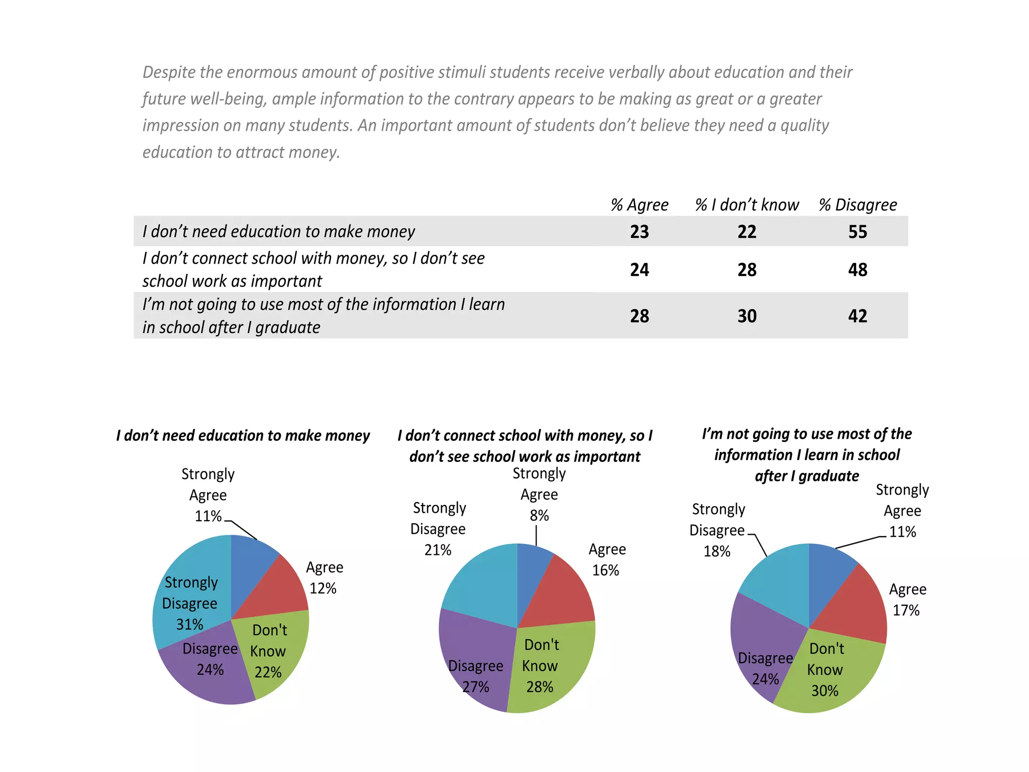 Despite the enormous amount of positive stimuli students receive verbally about education and their
   future well-being, ample information to the contrary appears to be making as great or a greater
   impression on many students. An important amount of students don’t believe they need a quality
   education to attract money.

                                                                       % Agree   % I don’t know      % Disagree
   I don’t need education to make money                                   23            22                55
   I don’t connect school with money, so I don’t see
                                                                          24            28                48
   school work as important
   I’m not going to use most of the information I learn
                                                                          28            30                42
   in school after I graduate




I don’t need education to make money   I don’t connect school with money, so I     I’m not going to use most of the
                                         don’t see school work as important          information I learn in school
         Strongly                                        Strongly                          after I graduate
          Agree                                           Agree                                                Strongly
           11%                            Strongly          8%                   Strongly                       Agree
                                          Disagree                               Disagree                        11%
                                            21%                     Agree          18%
                          Agree                                     16%
      Strongly            12%                                                                                   Agree
      Disagree                                                                                                  17%
        31%       Don't
         Disagree Know                                    Don't                                  Don't
                                              Disagree    Know                          Disagree
           24%     22%                                                                           Know
                                                27%        28%                            24%
                                                                                                  30%
 