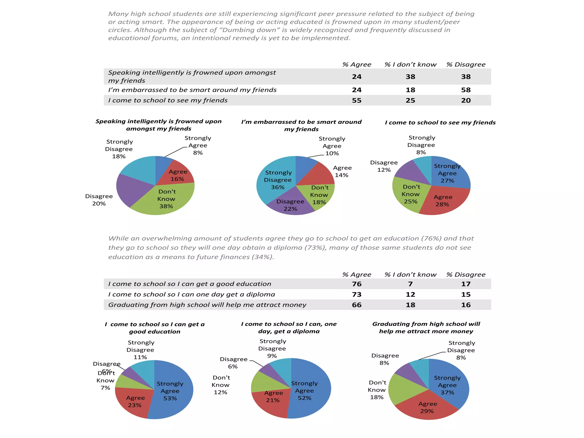 Many high school students are still experiencing significant peer pressure related to the subject of being
      or acting smart. The appearance of being or acting educated is frowned upon in many student/peer
      circles. Although the subject of “Dumbing down” is widely recognized and frequently discussed in
      educational forums, an intentional remedy is yet to be implemented.



                                                                                        % Agree       % I don’t know       % Disagree
      Speaking intelligently is frowned upon amongst
                                                                                             24               38                  38
      my friends
      I’m embarrassed to be smart around my friends                                          24               18                  58
      I come to school to see my friends                                                     55               25                  20

   Speaking intelligently is frowned upon             I’m embarrassed to be smart around              I come to school to see my friends
           amongst my friends                                     my friends
                                   Strongly                                      Strongly                     Strongly
     Strongly
                                    Agree                                         Agree                       Disagree
     Disagree
                                      8%                                           10%                           8%
       18%
                                                                                                  Disagree
                                                                                     Agree                             Strongly
                           Agree                             Strongly                               12%
                                                                                     14%                                Agree
                           16%                               Disagree                                                    27%
                                                               36%        Don't                              Don't
                        Don't                                                                                Know
Disagree                                                                  Know                                         Agree
                        Know                                     Disagree 18%                                 25%
  20%                    38%                                                                                           28%
                                                                   22%



      While an overwhelming amount of students agree they go to school to get an education (76%) and that
      they go to school so they will one day obtain a diploma (73%), many of those same students do not see
      education as a means to future finances (34%).

                                                                                        % Agree       % I don’t know       % Disagree
      I come to school so I can get a good education                                         76               7                   17
      I come to school so I can one day get a diploma                                        73               12                  15
      Graduating from high school will help me attract money                                 66               18                  16

     I come to school so I can get a                  I come to school so I can, one               Graduating from high school will
           good education                                  day, get a diploma                        help me attract more money
             Strongly                                      Strongly                                                        Strongly
             Disagree                                      Disagree                                                        Disagree
               11%                                            9%                                  Disagree                    8%
                                                Disagree
  Disagree                                                                                           8%
                                                  6%
     6%
   Don't
   Know                                       Don't                                                                    Strongly
                        Strongly              Know                    Strongly                    Don't                 Agree
    7%                                                                 Agree                      Know
                         Agree                 12%           Agree                                                       37%
             Agree        53%                                           52%                        18%
                                                             21%
             23%                                                                                                   Agree
                                                                                                                   29%
 
