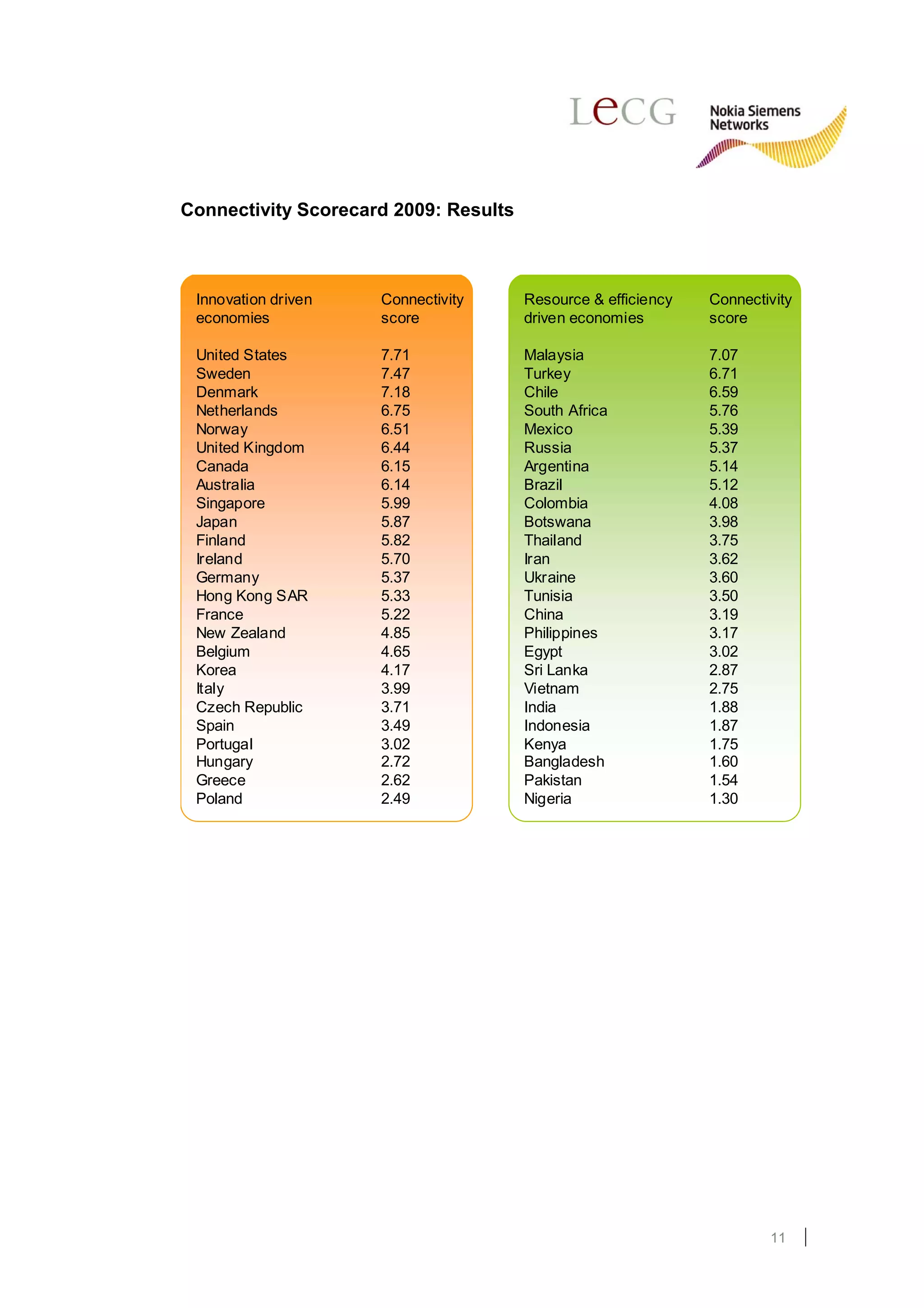 Connectivity Scorecard 2009: Results



 Innovation driven   Connectivity      Resource & efficiency   Connectivity
 economies           score             driven economies        score

 United States       7.71              Malaysia                7.07
 Sweden              7.47              Turkey                  6.71
 Denmark             7.18              Chile                   6.59
 Netherlands         6.75              South Africa            5.76
 Norway              6.51              Mexico                  5.39
 United Kingdom      6.44              Russia                  5.37
 Canada              6.15              Argentina               5.14
 Australia           6.14              Brazil                  5.12
 Singapore           5.99              Colombia                4.08
 Japan               5.87              Botswana                3.98
 Finland             5.82              Thailand                3.75
 Ireland             5.70              Iran                    3.62
 Germany             5.37              Ukraine                 3.60
 Hong Kong SAR       5.33              Tunisia                 3.50
 France              5.22              China                   3.19
 New Zealand         4.85              Philippines             3.17
 Belgium             4.65              Egypt                   3.02
 Korea               4.17              Sri Lanka               2.87
 Italy               3.99              Vietnam                 2.75
 Czech Republic      3.71              India                   1.88
 Spain               3.49              Indonesia               1.87
 Portugal            3.02              Kenya                   1.75
 Hungary             2.72              Bangladesh              1.60
 Greece              2.62              Pakistan                1.54
 Poland              2.49              Nigeria                 1.30




                                                                       11
 
