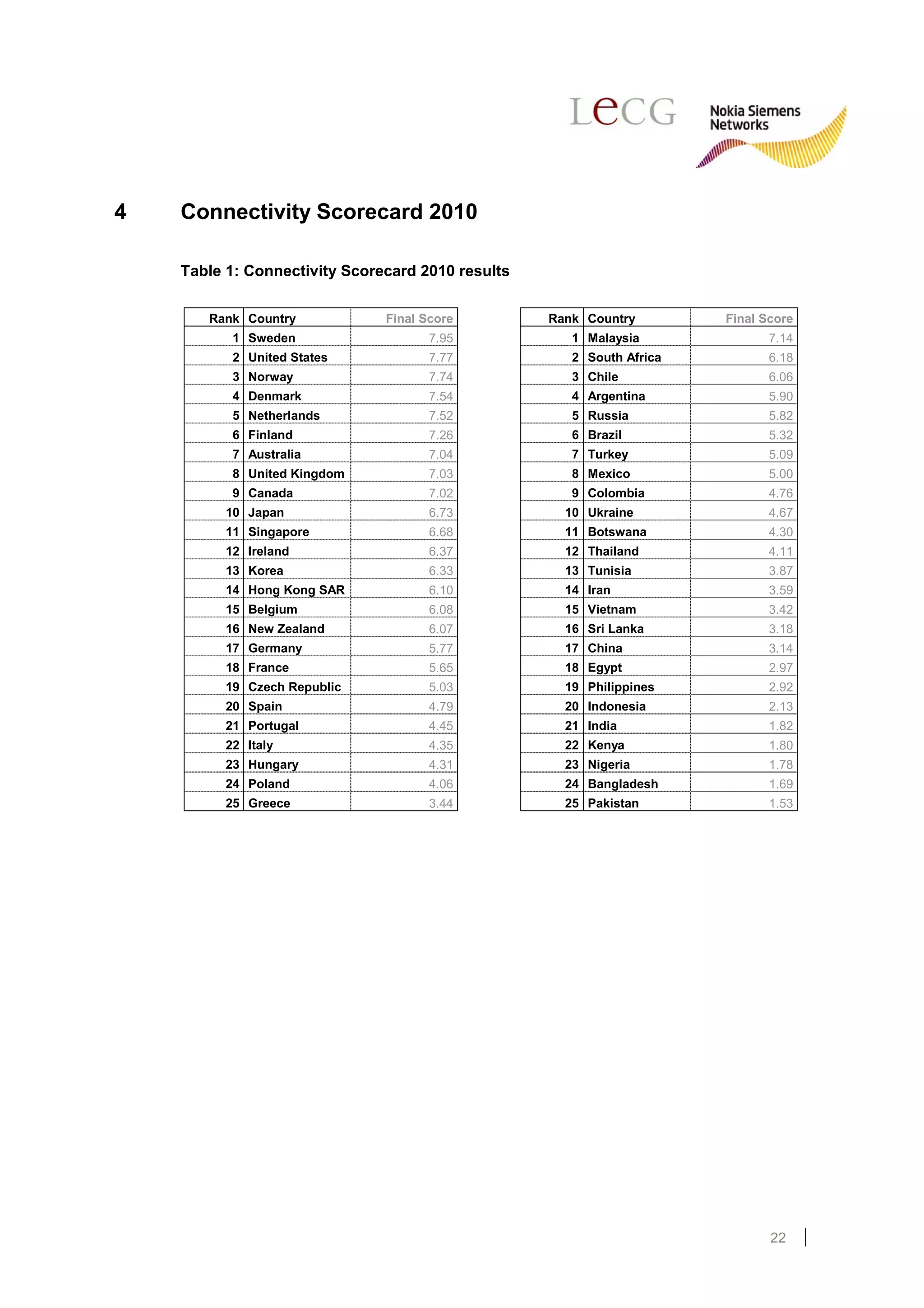 4   Connectivity Scorecard 2010

    Table 1: Connectivity Scorecard 2010 results


       Rank Country            Final Score         Rank Country        Final Score
           1 Sweden                   7.95            1 Malaysia              7.14
           2 United States            7.77            2 South Africa          6.18
           3 Norway                   7.74            3 Chile                 6.06
           4 Denmark                  7.54            4 Argentina             5.90
           5 Netherlands              7.52            5 Russia                5.82
           6 Finland                  7.26            6 Brazil                5.32
           7 Australia                7.04            7 Turkey                5.09
           8 United Kingdom           7.03            8 Mexico                5.00
           9 Canada                   7.02            9 Colombia              4.76
          10 Japan                    6.73           10 Ukraine               4.67
          11 Singapore                6.68           11 Botswana              4.30
          12 Ireland                  6.37           12 Thailand              4.11
          13 Korea                    6.33           13 Tunisia               3.87
          14 Hong Kong SAR            6.10           14 Iran                  3.59
          15 Belgium                  6.08           15 Vietnam               3.42
          16 New Zealand              6.07           16 Sri Lanka             3.18
          17 Germany                  5.77           17 China                 3.14
          18 France                   5.65           18 Egypt                 2.97
          19 Czech Republic           5.03           19 Philippines           2.92
          20 Spain                    4.79           20 Indonesia             2.13
          21 Portugal                 4.45           21 India                 1.82
          22 Italy                    4.35           22 Kenya                 1.80
          23 Hungary                  4.31           23 Nigeria               1.78
          24 Poland                   4.06           24 Bangladesh            1.69
          25 Greece                   3.44           25 Pakistan              1.53




                                                                              22
 