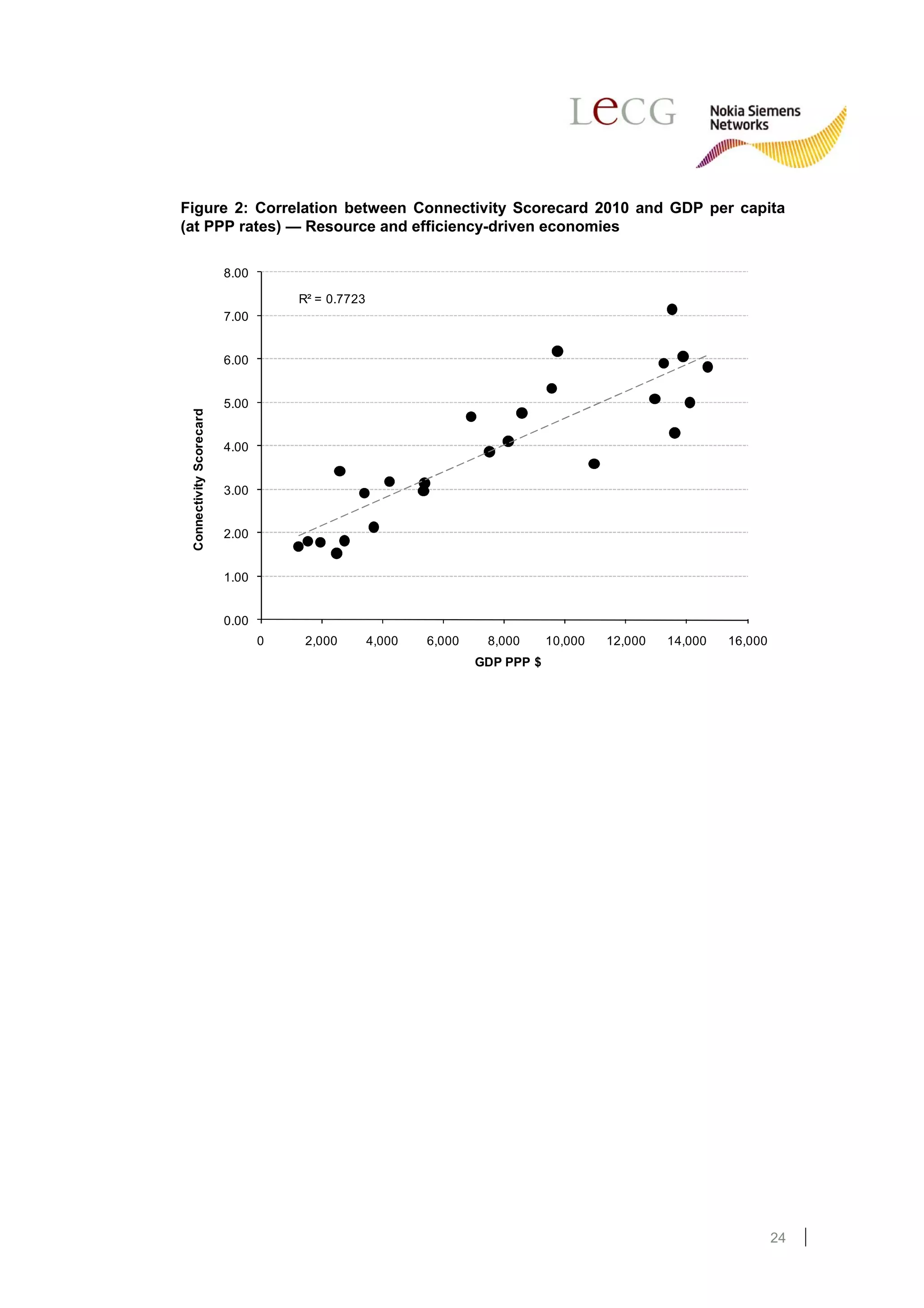 Figure 2: Correlation between Connectivity Scorecard 2010 and GDP per capita
(at PPP rates) — Resource and efficiency-driven economies

                          8.00

                                     R² = 0.7723
                          7.00


                          6.00


                          5.00
 Connectivity Scorecard




                          4.00


                          3.00


                          2.00


                          1.00


                          0.00
                                 0    2,000        4,000   6,000    8,000      10,000   12,000   14,000   16,000
                                                                   GDP PPP $




                                                                                                                   24
 