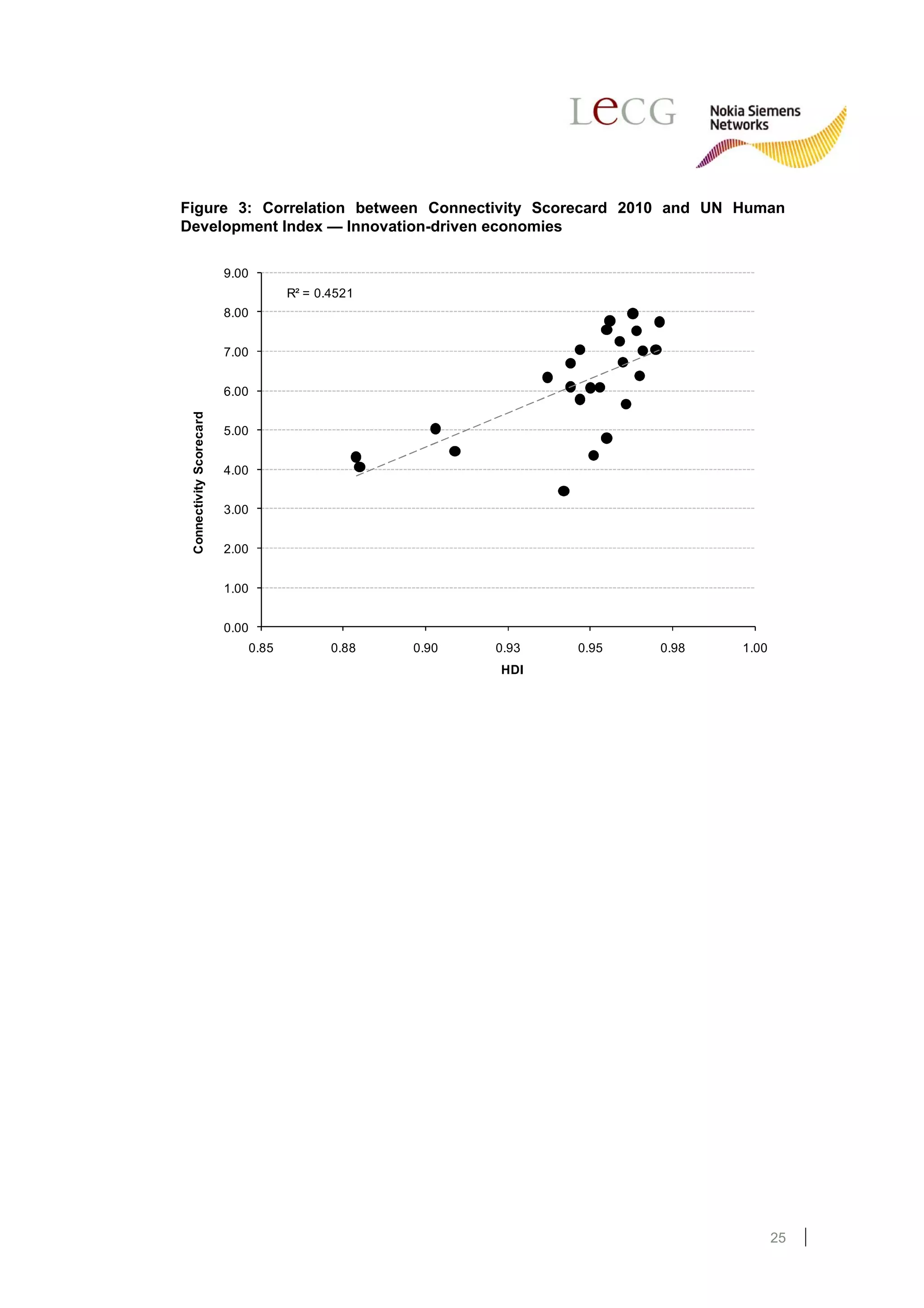 Figure 3: Correlation between Connectivity Scorecard 2010 and UN Human
Development Index — Innovation-driven economies

                          9.00
                                        R² = 0.4521
                          8.00


                          7.00


                          6.00
 Connectivity Scorecard




                          5.00


                          4.00


                          3.00


                          2.00


                          1.00


                          0.00
                                 0.85          0.88   0.90   0.93   0.95   0.98   1.00
                                                             HDI




                                                                                         25
 