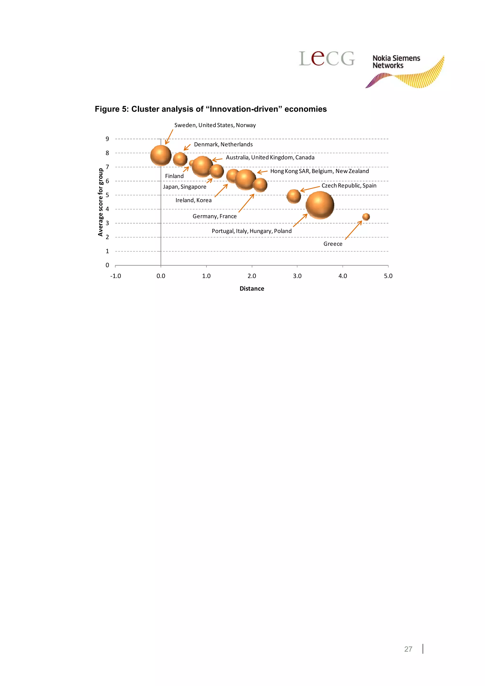 Figure 5: Cluster analysis of “Innovation-driven” economies
                                           Sweden, United States, Norway

                          9
                                                  Denmark, Netherlands
                          8
                                                                Australia, United Kingdom, Canada
                          7
Average score for group




                                                                                  Hong Kong SAR, Belgium, New Zealand
                                       Finland
                          6
                                       Japan, Singapore                                             Czech Republic, Spain
                          5
                                           Ireland, Korea
                          4
                                                 Germany, France
                          3
                                                           Portugal, Italy, Hungary, Poland
                          2
                                                                                                    Greece
                          1

                          0
                              -1.0   0.0             1.0                 2.0                  3.0         4.0               5.0
                                                                      Distance




                                                                                                                                  27
 