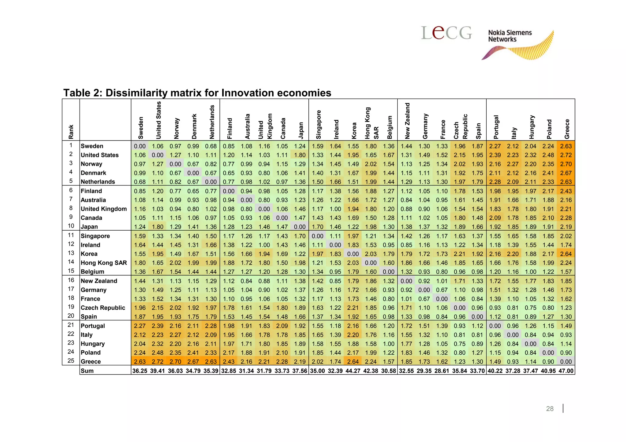 Table 2: Dissimilarity matrix for Innovation economies




                                     United States




                                                                                                                                                                                                       New Zealand
                                                                           Netherlands




                                                                                                                                                                               Hong Kong
                                                                                                                                               Singapore
                                                                                                                 Kingdom




                                                                                                                                                                                                                      Germany
                                                                Denmark




                                                                                                     Australia




                                                                                                                                                                                                                                          Republic




                                                                                                                                                                                                                                                               Portugal




                                                                                                                                                                                                                                                                                    Hungary
                                                                                                                                                                                            Belgium
                           Sweden




                                                      Norway




                                                                                                                            Canada
                                                                                          Finland




                                                                                                                                                                                                                                                                                                         Greece
                                                                                                                                                                                                                                                                                               Poland
                                                                                                                                                            Ireland




                                                                                                                                                                                                                                 France
                                                                                                                 United




                                                                                                                                                                                                                                          Czech
                                                                                                                                      Japan




                                                                                                                                                                       Korea




                                                                                                                                                                                                                                                      Spain
 Rank




                                                                                                                                                                               SAR




                                                                                                                                                                                                                                                                           Italy
 1      Sweden           0.00       1.06             0.97      0.99       0.68           0.85       1.08         1.16      1.05      1.24     1.59         1.64       1.55     1.80        1.36       1.44           1.30       1.33      1.96       1.87     2.27        2.12     2.04       2.24      2.63
 2      United States    1.06       0.00             1.27      1.10       1.11           1.20       1.14         1.03      1.11      1.80     1.33         1.44       1.95     1.65        1.67       1.31           1.49       1.52      2.15       1.95     2.39        2.23     2.32       2.48      2.72
 3      Norway           0.97       1.27             0.00      0.67       0.82           0.77       0.99         0.94      1.15      1.29     1.34         1.45       1.49     2.02        1.54       1.13           1.25       1.34      2.02       1.93     2.16        2.27     2.20       2.35      2.70
 4      Denmark          0.99       1.10             0.67      0.00       0.67           0.65       0.93         0.80      1.06      1.41     1.40         1.31       1.67     1.99        1.44       1.15           1.11       1.31      1.92       1.75     2.11        2.12     2.16       2.41      2.67
 5      Netherlands      0.68       1.11             0.82      0.67       0.00           0.77       0.98         1.02      0.97      1.36     1.50         1.66       1.51     1.99        1.44       1.29           1.13       1.30      1.97       1.79     2.28        2.09     2.11       2.33      2.63
 6      Finland          0.85       1.20             0.77      0.65       0.77           0.00       0.94         0.98      1.05      1.28     1.17         1.38       1.56     1.88        1.27       1.12           1.05       1.10      1.78       1.53     1.98        1.95     1.97       2.17      2.43
 7      Australia        1.08       1.14             0.99      0.93       0.98           0.94       0.00         0.80      0.93      1.23     1.26         1.22       1.66     1.72        1.27       0.84           1.04       0.95      1.61       1.45     1.91        1.66     1.71       1.88      2.16
 8      United Kingdom   1.16       1.03             0.94      0.80       1.02           0.98       0.80         0.00      1.06      1.46     1.17         1.00       1.94     1.80        1.20       0.88           0.90       1.06      1.54       1.54     1.83        1.78     1.80       1.91      2.21
 9      Canada           1.05       1.11             1.15      1.06       0.97           1.05       0.93         1.06      0.00      1.47     1.43         1.43       1.69     1.50        1.28       1.11           1.02       1.05      1.80       1.48     2.09        1.78     1.85       2.10      2.28
10      Japan            1.24       1.80             1.29      1.41       1.36           1.28       1.23         1.46      1.47      0.00     1.70         1.46       1.22     1.98        1.30       1.38           1.37       1.32      1.89       1.66     1.92        1.85     1.89       1.91      2.19
11      Singapore        1.59       1.33             1.34      1.40       1.50           1.17       1.26         1.17      1.43      1.70     0.00         1.11       1.97     1.21        1.34       1.42           1.26       1.17      1.63       1.37     1.55        1.65     1.58       1.85      2.02
12      Ireland          1.64       1.44             1.45      1.31       1.66           1.38       1.22         1.00      1.43      1.46     1.11         0.00       1.83     1.53        0.95       0.85           1.16       1.13      1.22       1.34     1.18        1.39     1.55       1.44      1.74
13      Korea            1.55       1.95             1.49      1.67       1.51           1.56       1.66         1.94      1.69      1.22     1.97         1.83       0.00     2.03        1.79       1.79           1.72       1.73      2.21       1.92     2.16        2.20     1.88       2.17      2.64
14      Hong Kong SAR    1.80       1.65             2.02      1.99       1.99           1.88       1.72         1.80      1.50      1.98     1.21         1.53       2.03     0.00        1.60       1.86           1.66       1.46      1.85       1.65     1.66        1.76     1.58       1.99      2.24
15      Belgium          1.36       1.67             1.54      1.44       1.44           1.27       1.27         1.20      1.28      1.30     1.34         0.95       1.79     1.60        0.00       1.32           0.93       0.80      0.96       0.98     1.20        1.16     1.00       1.22      1.57
16      New Zealand      1.44       1.31             1.13      1.15       1.29           1.12       0.84         0.88      1.11      1.38     1.42         0.85       1.79     1.86        1.32       0.00           0.92       1.01      1.71       1.33     1.72        1.55     1.77       1.83      1.85
17      Germany          1.30       1.49             1.25      1.11       1.13           1.05       1.04         0.90      1.02      1.37     1.26         1.16       1.72     1.66        0.93       0.92           0.00       0.67      1.10       0.98     1.51        1.32     1.28       1.46      1.73
18      France           1.33       1.52             1.34      1.31       1.30           1.10       0.95         1.06      1.05      1.32     1.17         1.13       1.73     1.46        0.80       1.01           0.67       0.00      1.06       0.84     1.39        1.10     1.05       1.32      1.62
19      Czech Republic   1.96       2.15             2.02      1.92       1.97           1.78       1.61         1.54      1.80      1.89     1.63         1.22       2.21     1.85        0.96       1.71           1.10       1.06      0.00       0.96     0.93        0.81     0.75       0.80      1.23
20      Spain            1.87       1.95             1.93      1.75       1.79           1.53       1.45         1.54      1.48      1.66     1.37         1.34       1.92     1.65        0.98       1.33           0.98       0.84      0.96       0.00     1.12        0.81     0.89       1.27      1.30
21      Portugal         2.27       2.39             2.16      2.11       2.28           1.98       1.91         1.83      2.09      1.92     1.55         1.18       2.16     1.66        1.20       1.72           1.51       1.39      0.93       1.12     0.00        0.96     1.26       1.15      1.49
22      Italy            2.12       2.23             2.27      2.12       2.09           1.95       1.66         1.78      1.78      1.85     1.65         1.39       2.20     1.76        1.16       1.55           1.32       1.10      0.81       0.81     0.96        0.00     0.84       0.94      0.93
23      Hungary          2.04       2.32             2.20      2.16       2.11           1.97       1.71         1.80      1.85      1.89     1.58         1.55       1.88     1.58        1.00       1.77           1.28       1.05      0.75       0.89     1.26        0.84     0.00       0.84      1.14
24      Poland           2.24       2.48             2.35      2.41       2.33           2.17       1.88         1.91      2.10      1.91     1.85         1.44       2.17     1.99        1.22       1.83           1.46       1.32      0.80       1.27     1.15        0.94     0.84       0.00      0.90
25      Greece           2.63       2.72             2.70      2.67       2.63           2.43       2.16         2.21      2.28      2.19     2.02         1.74       2.64     2.24        1.57       1.85           1.73       1.62      1.23       1.30     1.49        0.93     1.14       0.90      0.00
        Sum              36.25 39.41 36.03 34.79 35.39 32.85 31.34 31.79 33.73 37.56 35.00 32.39 44.27 42.38 30.58 32.55 29.35 28.61 35.84 33.70 40.22 37.28 37.47 40.95 47.00




                                                                                                                                                                                                                                                                                               28
 