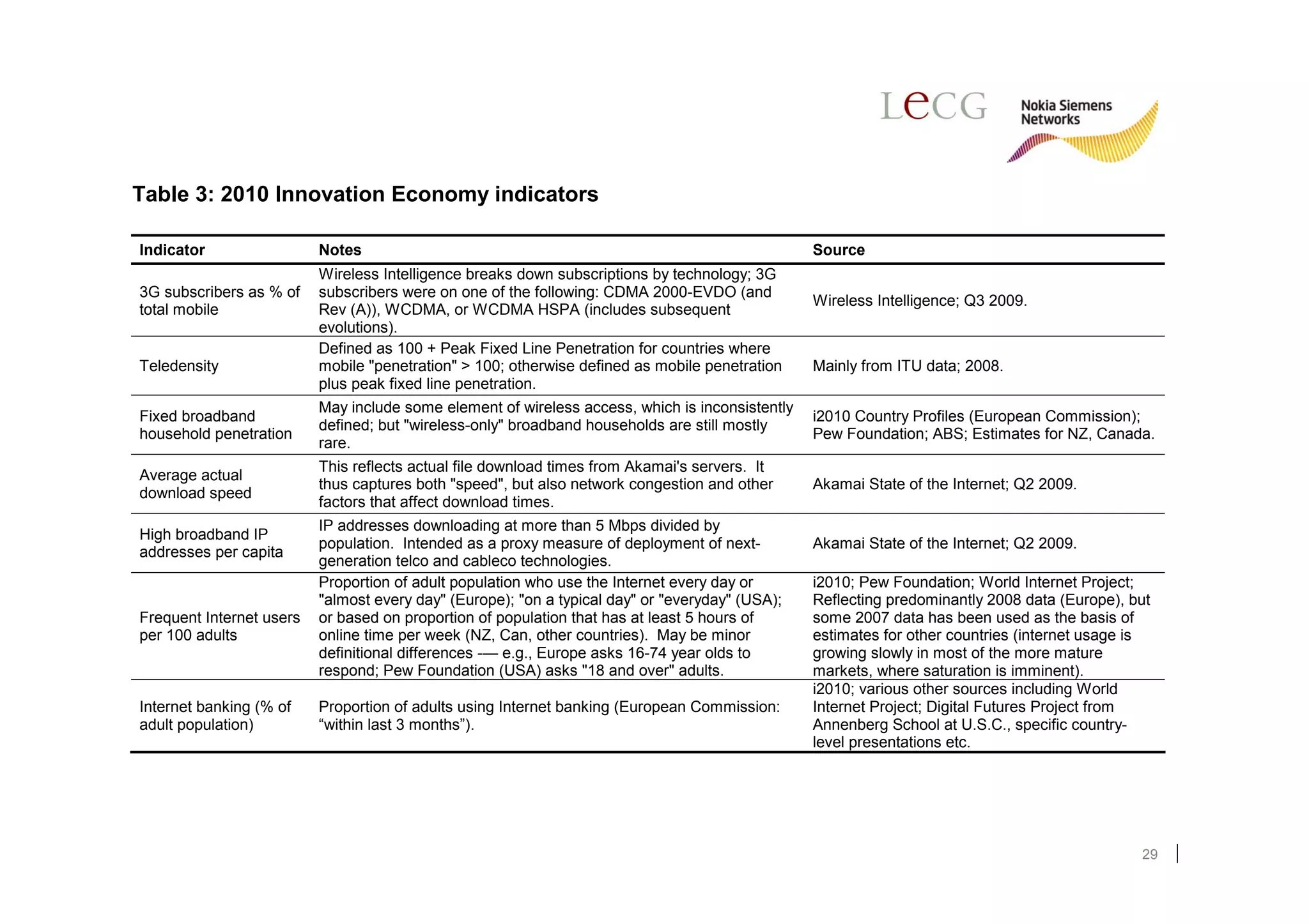 Table 3: 2010 Innovation Economy indicators

Indicator                 Notes                                                                  Source
                          Wireless Intelligence breaks down subscriptions by technology; 3G
3G subscribers as % of    subscribers were on one of the following: CDMA 2000-EVDO (and
                                                                                                 Wireless Intelligence; Q3 2009.
total mobile              Rev (A)), WCDMA, or WCDMA HSPA (includes subsequent
                          evolutions).
                          Defined as 100 + Peak Fixed Line Penetration for countries where
Teledensity               mobile "penetration" > 100; otherwise defined as mobile penetration    Mainly from ITU data; 2008.
                          plus peak fixed line penetration.
                          May include some element of wireless access, which is inconsistently
Fixed broadband                                                                                  i2010 Country Profiles (European Commission);
                          defined; but "wireless-only" broadband households are still mostly
household penetration                                                                            Pew Foundation; ABS; Estimates for NZ, Canada.
                          rare.
                          This reflects actual file download times from Akamai's servers. It
Average actual
                          thus captures both "speed", but also network congestion and other      Akamai State of the Internet; Q2 2009.
download speed
                          factors that affect download times.
                          IP addresses downloading at more than 5 Mbps divided by
High broadband IP
                          population. Intended as a proxy measure of deployment of next-         Akamai State of the Internet; Q2 2009.
addresses per capita
                          generation telco and cableco technologies.
                          Proportion of adult population who use the Internet every day or       i2010; Pew Foundation; World Internet Project;
                          "almost every day" (Europe); "on a typical day" or "everyday" (USA);   Reflecting predominantly 2008 data (Europe), but
Frequent Internet users   or based on proportion of population that has at least 5 hours of      some 2007 data has been used as the basis of
per 100 adults            online time per week (NZ, Can, other countries). May be minor          estimates for other countries (internet usage is
                          definitional differences -— e.g., Europe asks 16-74 year olds to       growing slowly in most of the more mature
                          respond; Pew Foundation (USA) asks "18 and over" adults.               markets, where saturation is imminent).
                                                                                                 i2010; various other sources including World
Internet banking (% of    Proportion of adults using Internet banking (European Commission:      Internet Project; Digital Futures Project from
adult population)         “within last 3 months”).                                               Annenberg School at U.S.C., specific country-
                                                                                                 level presentations etc.




                                                                                                                                               29
 