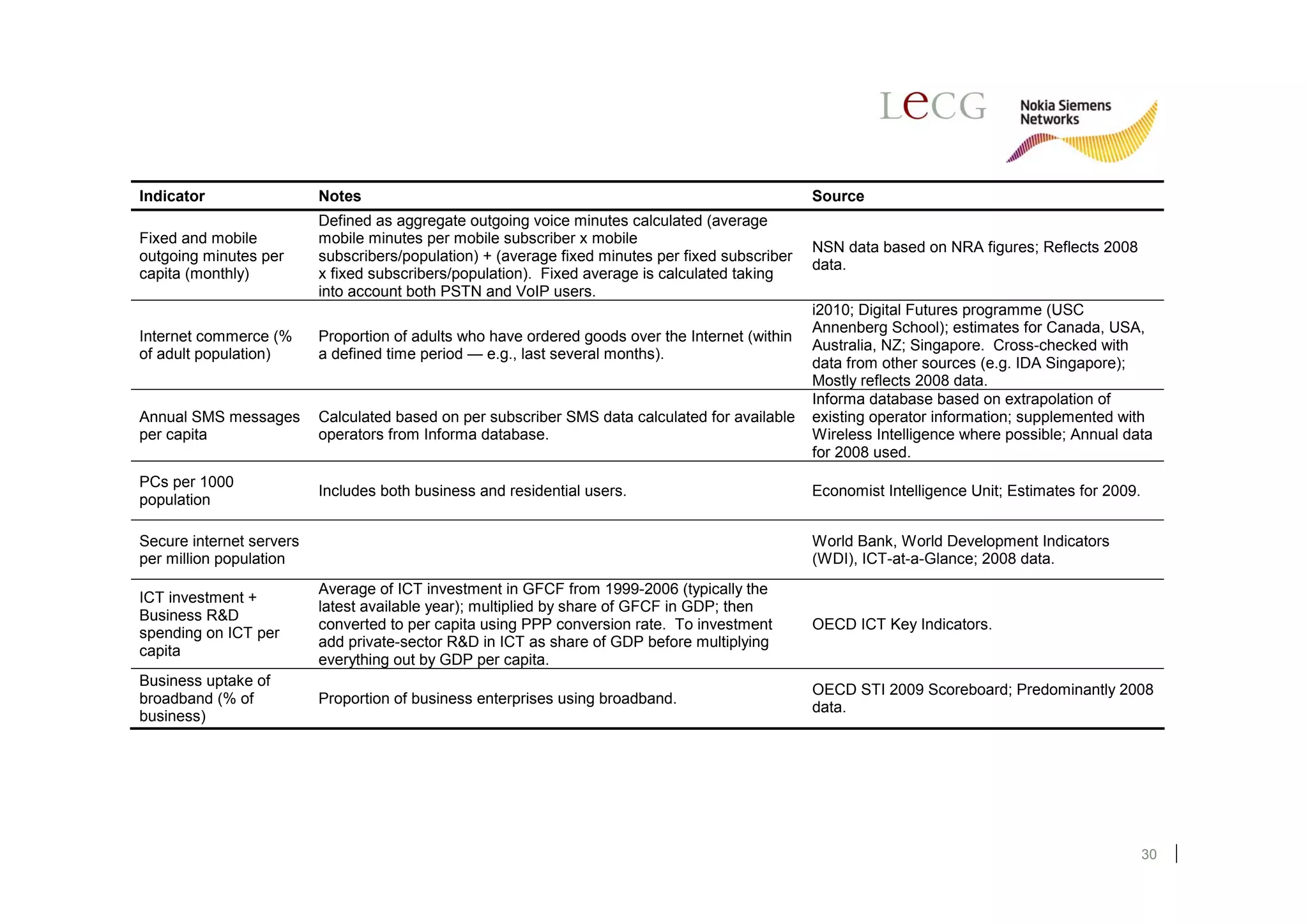 Indicator                 Notes                                                                   Source
                          Defined as aggregate outgoing voice minutes calculated (average
Fixed and mobile          mobile minutes per mobile subscriber x mobile
                                                                                                  NSN data based on NRA figures; Reflects 2008
outgoing minutes per      subscribers/population) + (average fixed minutes per fixed subscriber
                                                                                                  data.
capita (monthly)          x fixed subscribers/population). Fixed average is calculated taking
                          into account both PSTN and VoIP users.
                                                                                                  i2010; Digital Futures programme (USC
                                                                                                  Annenberg School); estimates for Canada, USA,
Internet commerce (%      Proportion of adults who have ordered goods over the Internet (within
                                                                                                  Australia, NZ; Singapore. Cross-checked with
of adult population)      a defined time period — e.g., last several months).
                                                                                                  data from other sources (e.g. IDA Singapore);
                                                                                                  Mostly reflects 2008 data.
                                                                                                  Informa database based on extrapolation of
Annual SMS messages       Calculated based on per subscriber SMS data calculated for available    existing operator information; supplemented with
per capita                operators from Informa database.                                        Wireless Intelligence where possible; Annual data
                                                                                                  for 2008 used.
PCs per 1000
                          Includes both business and residential users.                           Economist Intelligence Unit; Estimates for 2009.
population

Secure internet servers                                                                           World Bank, World Development Indicators
per million population                                                                            (WDI), ICT-at-a-Glance; 2008 data.
                          Average of ICT investment in GFCF from 1999-2006 (typically the
ICT investment +
                          latest available year); multiplied by share of GFCF in GDP; then
Business R&D
                          converted to per capita using PPP conversion rate. To investment        OECD ICT Key Indicators.
spending on ICT per
                          add private-sector R&D in ICT as share of GDP before multiplying
capita
                          everything out by GDP per capita.
Business uptake of
                                                                                                  OECD STI 2009 Scoreboard; Predominantly 2008
broadband (% of           Proportion of business enterprises using broadband.
                                                                                                  data.
business)




                                                                                                                                                     30
 