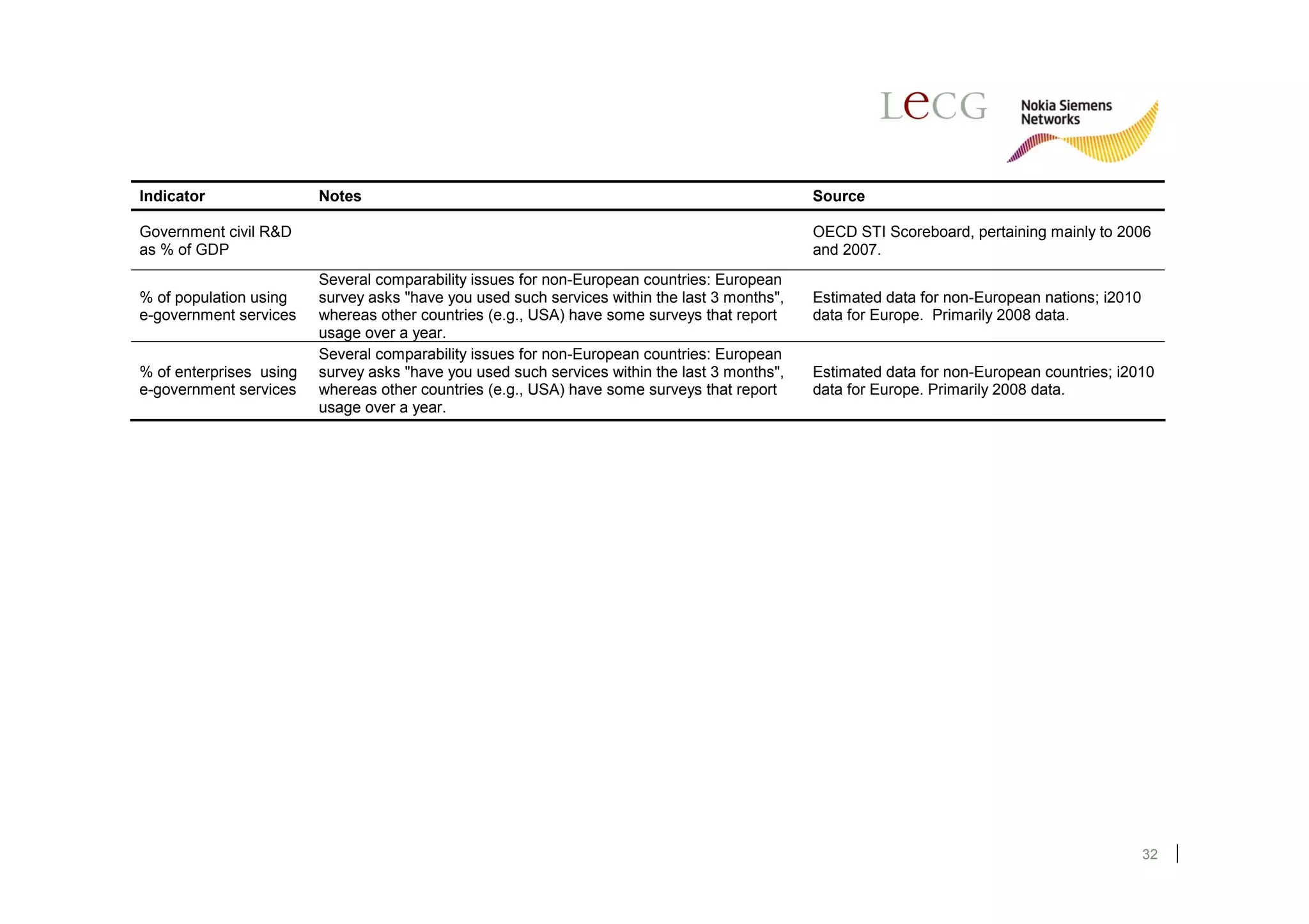 Indicator                Notes                                                                 Source

Government civil R&D                                                                           OECD STI Scoreboard, pertaining mainly to 2006
as % of GDP                                                                                    and 2007.
                         Several comparability issues for non-European countries: European
% of population using    survey asks "have you used such services within the last 3 months",   Estimated data for non-European nations; i2010
e-government services    whereas other countries (e.g., USA) have some surveys that report     data for Europe. Primarily 2008 data.
                         usage over a year.
                         Several comparability issues for non-European countries: European
% of enterprises using   survey asks "have you used such services within the last 3 months",   Estimated data for non-European countries; i2010
e-government services    whereas other countries (e.g., USA) have some surveys that report     data for Europe. Primarily 2008 data.
                         usage over a year.




                                                                                                                                                32
 