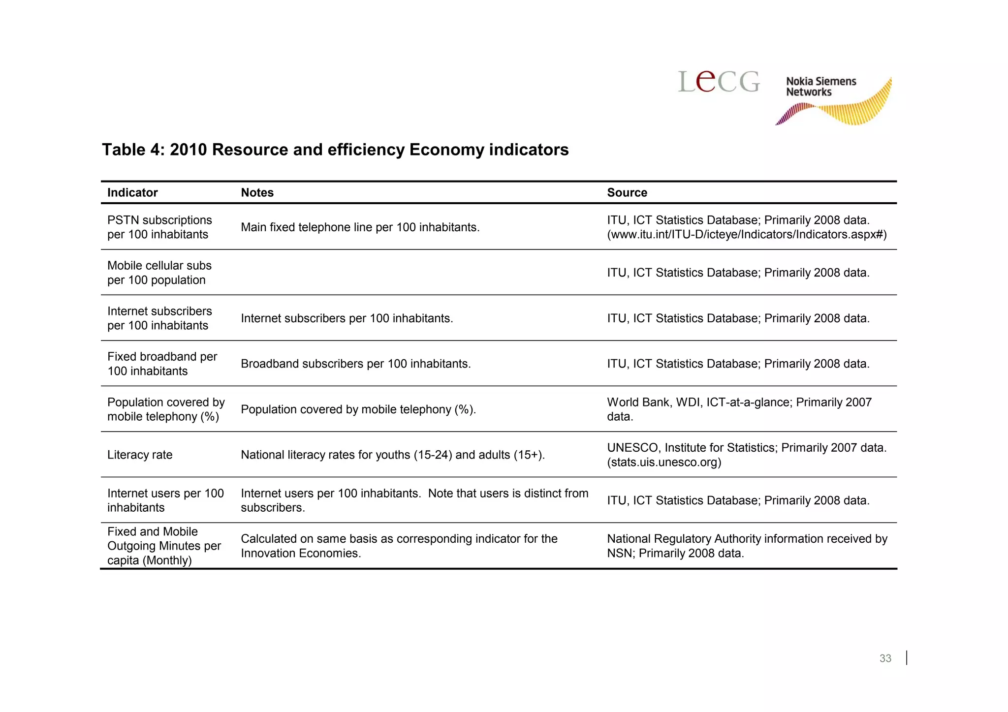 Table 4: 2010 Resource and efficiency Economy indicators

Indicator                Notes                                                                  Source

PSTN subscriptions                                                                              ITU, ICT Statistics Database; Primarily 2008 data.
                         Main fixed telephone line per 100 inhabitants.
per 100 inhabitants                                                                             (www.itu.int/ITU-D/icteye/Indicators/Indicators.aspx#)

Mobile cellular subs
                                                                                                ITU, ICT Statistics Database; Primarily 2008 data.
per 100 population

Internet subscribers
                         Internet subscribers per 100 inhabitants.                              ITU, ICT Statistics Database; Primarily 2008 data.
per 100 inhabitants

Fixed broadband per
                         Broadband subscribers per 100 inhabitants.                             ITU, ICT Statistics Database; Primarily 2008 data.
100 inhabitants

Population covered by                                                                           World Bank, WDI, ICT-at-a-glance; Primarily 2007
                         Population covered by mobile telephony (%).
mobile telephony (%)                                                                            data.

                                                                                                UNESCO, Institute for Statistics; Primarily 2007 data.
Literacy rate            National literacy rates for youths (15-24) and adults (15+).
                                                                                                (stats.uis.unesco.org)

Internet users per 100   Internet users per 100 inhabitants. Note that users is distinct from
                                                                                                ITU, ICT Statistics Database; Primarily 2008 data.
inhabitants              subscribers.

Fixed and Mobile
                         Calculated on same basis as corresponding indicator for the            National Regulatory Authority information received by
Outgoing Minutes per
                         Innovation Economies.                                                  NSN; Primarily 2008 data.
capita (Monthly)




                                                                                                                                                     33
 