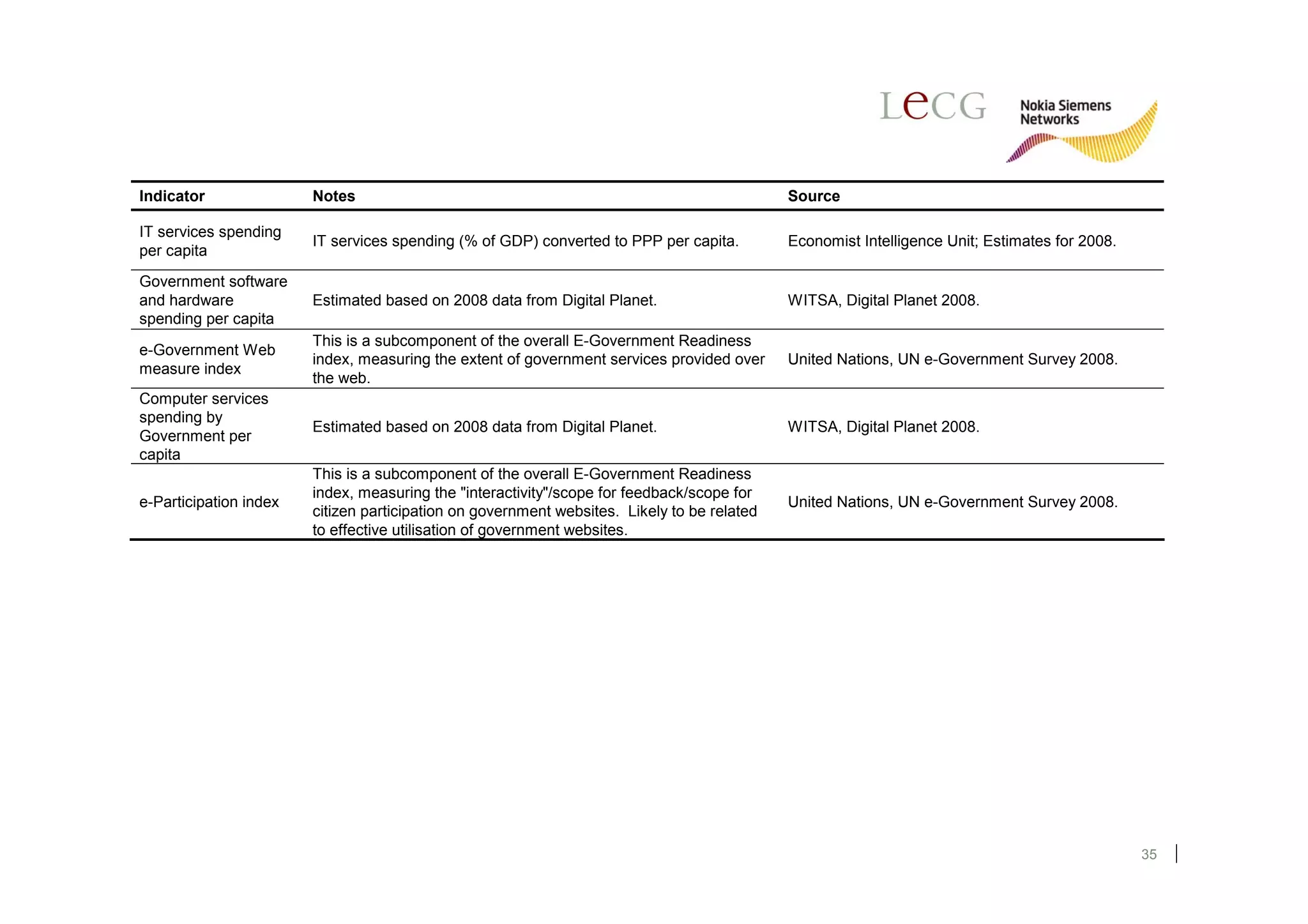 Indicator               Notes                                                                Source

IT services spending
                        IT services spending (% of GDP) converted to PPP per capita.         Economist Intelligence Unit; Estimates for 2008.
per capita

Government software
and hardware            Estimated based on 2008 data from Digital Planet.                    WITSA, Digital Planet 2008.
spending per capita
                        This is a subcomponent of the overall E-Government Readiness
e-Government Web
                        index, measuring the extent of government services provided over     United Nations, UN e-Government Survey 2008.
measure index
                        the web.
Computer services
spending by
                        Estimated based on 2008 data from Digital Planet.                    WITSA, Digital Planet 2008.
Government per
capita
                        This is a subcomponent of the overall E-Government Readiness
                        index, measuring the "interactivity"/scope for feedback/scope for
e-Participation index                                                                        United Nations, UN e-Government Survey 2008.
                        citizen participation on government websites. Likely to be related
                        to effective utilisation of government websites.




                                                                                                                                                35
 
