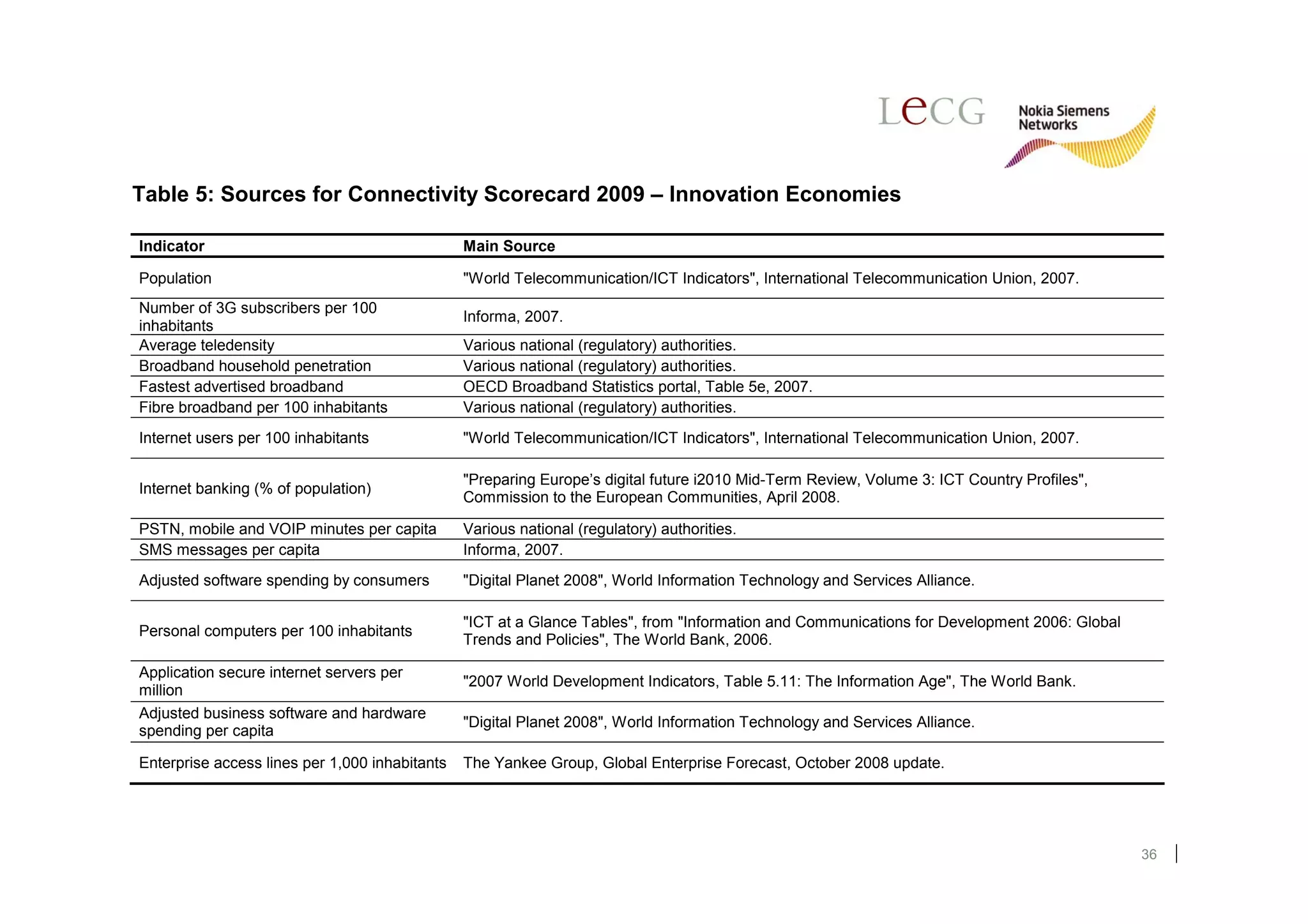 Table 5: Sources for Connectivity Scorecard 2009 – Innovation Economies

Indicator                                       Main Source

Population                                      "World Telecommunication/ICT Indicators", International Telecommunication Union, 2007.
Number of 3G subscribers per 100
                                                Informa, 2007.
inhabitants
Average teledensity                             Various national (regulatory) authorities.
Broadband household penetration                 Various national (regulatory) authorities.
Fastest advertised broadband                    OECD Broadband Statistics portal, Table 5e, 2007.
Fibre broadband per 100 inhabitants             Various national (regulatory) authorities.
Internet users per 100 inhabitants              "World Telecommunication/ICT Indicators", International Telecommunication Union, 2007.

                                                "Preparing Europe’s digital future i2010 Mid-Term Review, Volume 3: ICT Country Profiles",
Internet banking (% of population)
                                                Commission to the European Communities, April 2008.

PSTN, mobile and VOIP minutes per capita        Various national (regulatory) authorities.
SMS messages per capita                         Informa, 2007.
Adjusted software spending by consumers         "Digital Planet 2008", World Information Technology and Services Alliance.

                                                "ICT at a Glance Tables", from "Information and Communications for Development 2006: Global
Personal computers per 100 inhabitants
                                                Trends and Policies", The World Bank, 2006.

Application secure internet servers per
                                                "2007 World Development Indicators, Table 5.11: The Information Age", The World Bank.
million
Adjusted business software and hardware
                                                "Digital Planet 2008", World Information Technology and Services Alliance.
spending per capita

Enterprise access lines per 1,000 inhabitants   The Yankee Group, Global Enterprise Forecast, October 2008 update.




                                                                                                                                              36
 