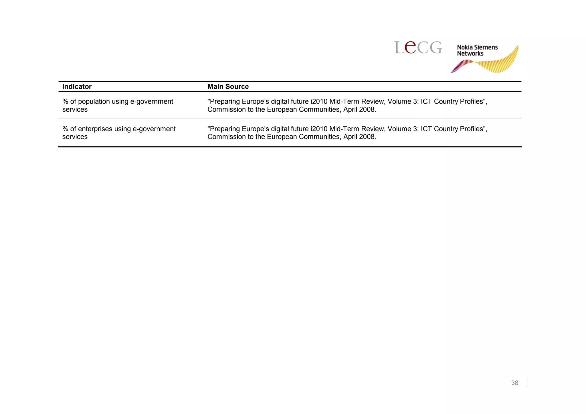 Indicator                             Main Source

% of population using e-government    "Preparing Europe’s digital future i2010 Mid-Term Review, Volume 3: ICT Country Profiles",
services                              Commission to the European Communities, April 2008.

% of enterprises using e-government   "Preparing Europe’s digital future i2010 Mid-Term Review, Volume 3: ICT Country Profiles",
services                              Commission to the European Communities, April 2008.




                                                                                                                                   38
 