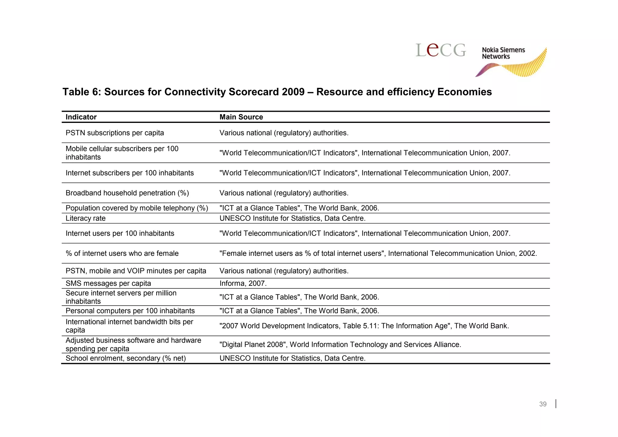 Table 6: Sources for Connectivity Scorecard 2009 – Resource and efficiency Economies

Indicator                                    Main Source

PSTN subscriptions per capita                Various national (regulatory) authorities.

Mobile cellular subscribers per 100
                                             "World Telecommunication/ICT Indicators", International Telecommunication Union, 2007.
inhabitants

Internet subscribers per 100 inhabitants     "World Telecommunication/ICT Indicators", International Telecommunication Union, 2007.

Broadband household penetration (%)          Various national (regulatory) authorities.

Population covered by mobile telephony (%)   "ICT at a Glance Tables", The World Bank, 2006.
Literacy rate                                UNESCO Institute for Statistics, Data Centre.

Internet users per 100 inhabitants           "World Telecommunication/ICT Indicators", International Telecommunication Union, 2007.

% of internet users who are female           "Female internet users as % of total internet users", International Telecommunication Union, 2002.

PSTN, mobile and VOIP minutes per capita     Various national (regulatory) authorities.
SMS messages per capita                      Informa, 2007.
Secure internet servers per million
                                             "ICT at a Glance Tables", The World Bank, 2006.
inhabitants
Personal computers per 100 inhabitants       "ICT at a Glance Tables", The World Bank, 2006.
International internet bandwidth bits per
                                             "2007 World Development Indicators, Table 5.11: The Information Age", The World Bank.
capita
Adjusted business software and hardware
                                             "Digital Planet 2008", World Information Technology and Services Alliance.
spending per capita
School enrolment, secondary (% net)          UNESCO Institute for Statistics, Data Centre.




                                                                                                                                                  39
 