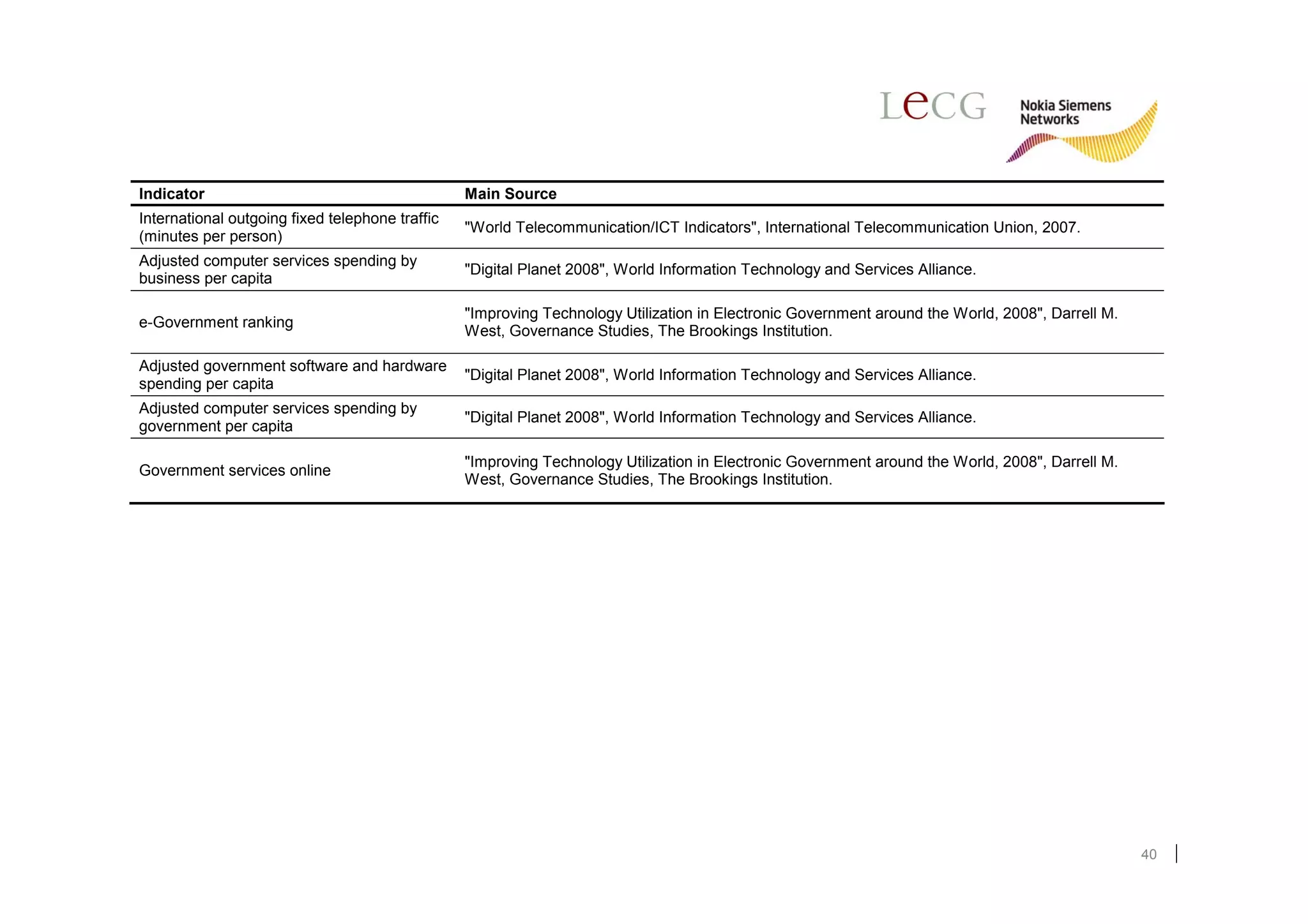 Indicator                                        Main Source
International outgoing fixed telephone traffic
                                                 "World Telecommunication/ICT Indicators", International Telecommunication Union, 2007.
(minutes per person)
Adjusted computer services spending by
                                                 "Digital Planet 2008", World Information Technology and Services Alliance.
business per capita

                                                 "Improving Technology Utilization in Electronic Government around the World, 2008", Darrell M.
e-Government ranking
                                                 West, Governance Studies, The Brookings Institution.

Adjusted government software and hardware
                                                 "Digital Planet 2008", World Information Technology and Services Alliance.
spending per capita
Adjusted computer services spending by
                                                 "Digital Planet 2008", World Information Technology and Services Alliance.
government per capita

                                                 "Improving Technology Utilization in Electronic Government around the World, 2008", Darrell M.
Government services online
                                                 West, Governance Studies, The Brookings Institution.




                                                                                                                                                  40
 
