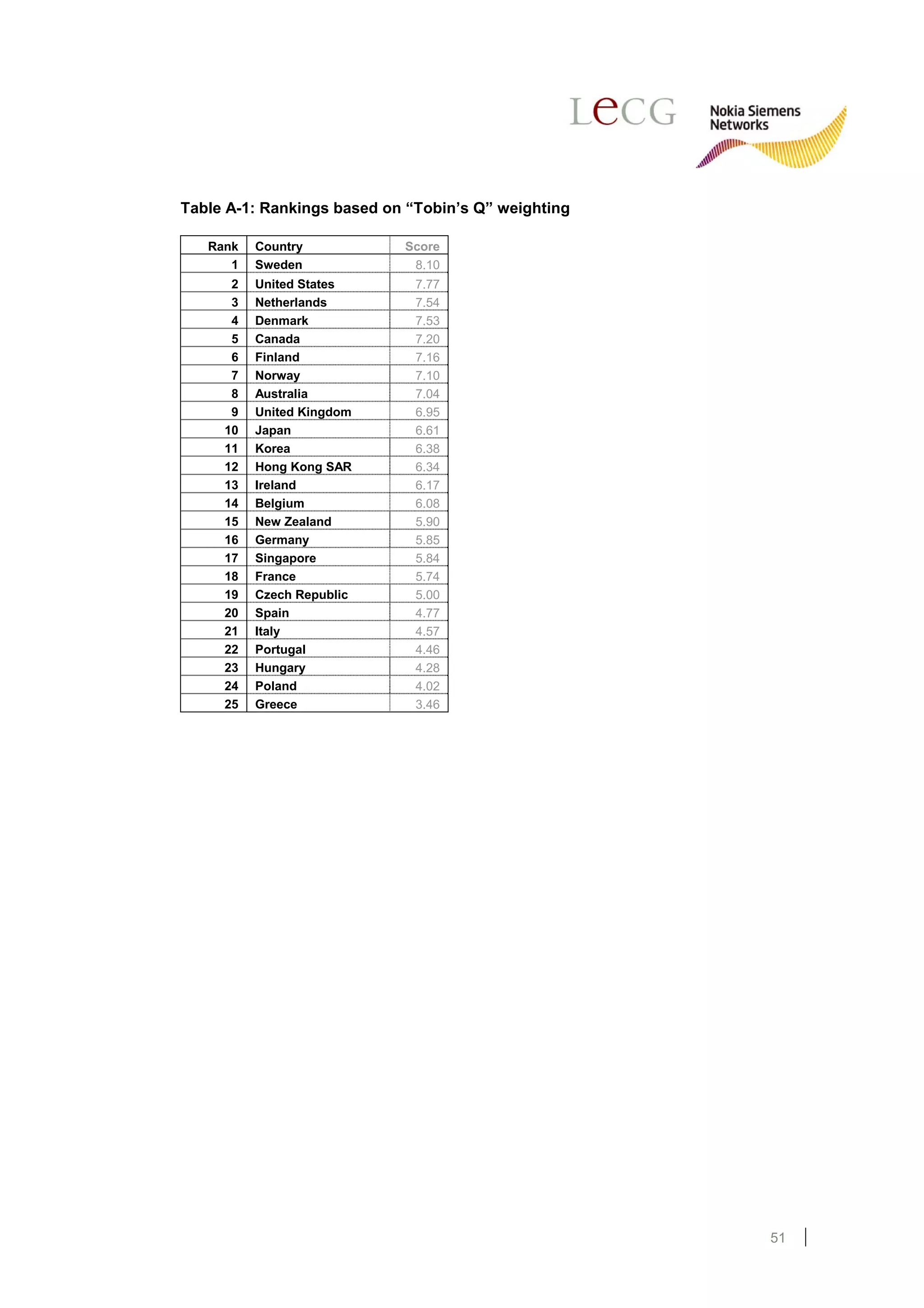 Table A-1: Rankings based on “Tobin’s Q” weighting

   Rank   Country           Score
      1   Sweden             8.10
      2   United States       7.77
      3   Netherlands         7.54
      4   Denmark             7.53
      5   Canada              7.20
      6   Finland             7.16
      7   Norway              7.10
      8   Australia           7.04
      9   United Kingdom      6.95
     10   Japan               6.61
     11   Korea               6.38
     12   Hong Kong SAR       6.34
     13   Ireland             6.17
     14   Belgium             6.08
     15   New Zealand         5.90
     16   Germany             5.85
     17   Singapore           5.84
     18   France              5.74
     19   Czech Republic      5.00
     20   Spain               4.77
     21   Italy               4.57
     22   Portugal            4.46
     23   Hungary             4.28
     24   Poland              4.02
     25   Greece              3.46




                                                     51
 