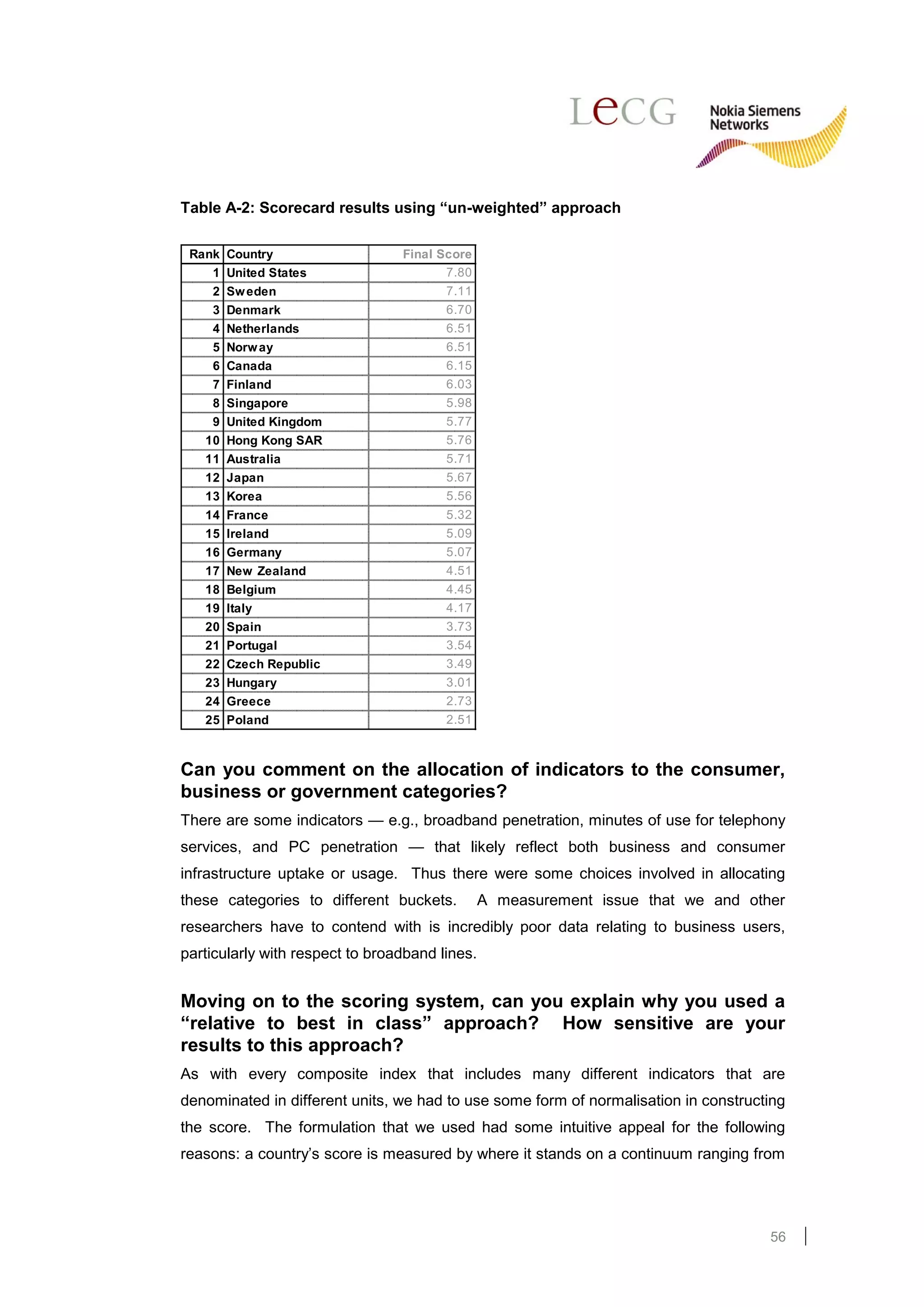 Table A-2: Scorecard results using “un-weighted” approach

 Rank   Country                  Final Score
    1   United States                   7.80
    2   Sw eden                         7.11
    3   Denmark                         6.70
    4   Netherlands                     6.51
    5   Norw ay                         6.51
    6   Canada                          6.15
    7   Finland                         6.03
    8   Singapore                       5.98
    9   United Kingdom                  5.77
   10   Hong Kong SAR                   5.76
   11   Australia                       5.71
   12   Japan                           5.67
   13   Korea                           5.56
   14   France                          5.32
   15   Ireland                         5.09
   16   Germany                         5.07
   17   New Zealand                     4.51
   18   Belgium                         4.45
   19   Italy                           4.17
   20   Spain                           3.73
   21   Portugal                        3.54
   22   Czech Republic                  3.49
   23   Hungary                         3.01
   24   Greece                          2.73
   25   Poland                          2.51



Can you comment on the allocation of indicators to the consumer,
business or government categories?
There are some indicators — e.g., broadband penetration, minutes of use for telephony
services, and PC penetration — that likely reflect both business and consumer
infrastructure uptake or usage. Thus there were some choices involved in allocating
these categories to different buckets.          A measurement issue that we and other
researchers have to contend with is incredibly poor data relating to business users,
particularly with respect to broadband lines.


Moving on to the scoring system, can you explain why you used a
“relative to best in class” approach? How sensitive are your
results to this approach?
As with every composite index that includes many different indicators that are
denominated in different units, we had to use some form of normalisation in constructing
the score. The formulation that we used had some intuitive appeal for the following
reasons: a country’s score is measured by where it stands on a continuum ranging from




                                                                                     56
 