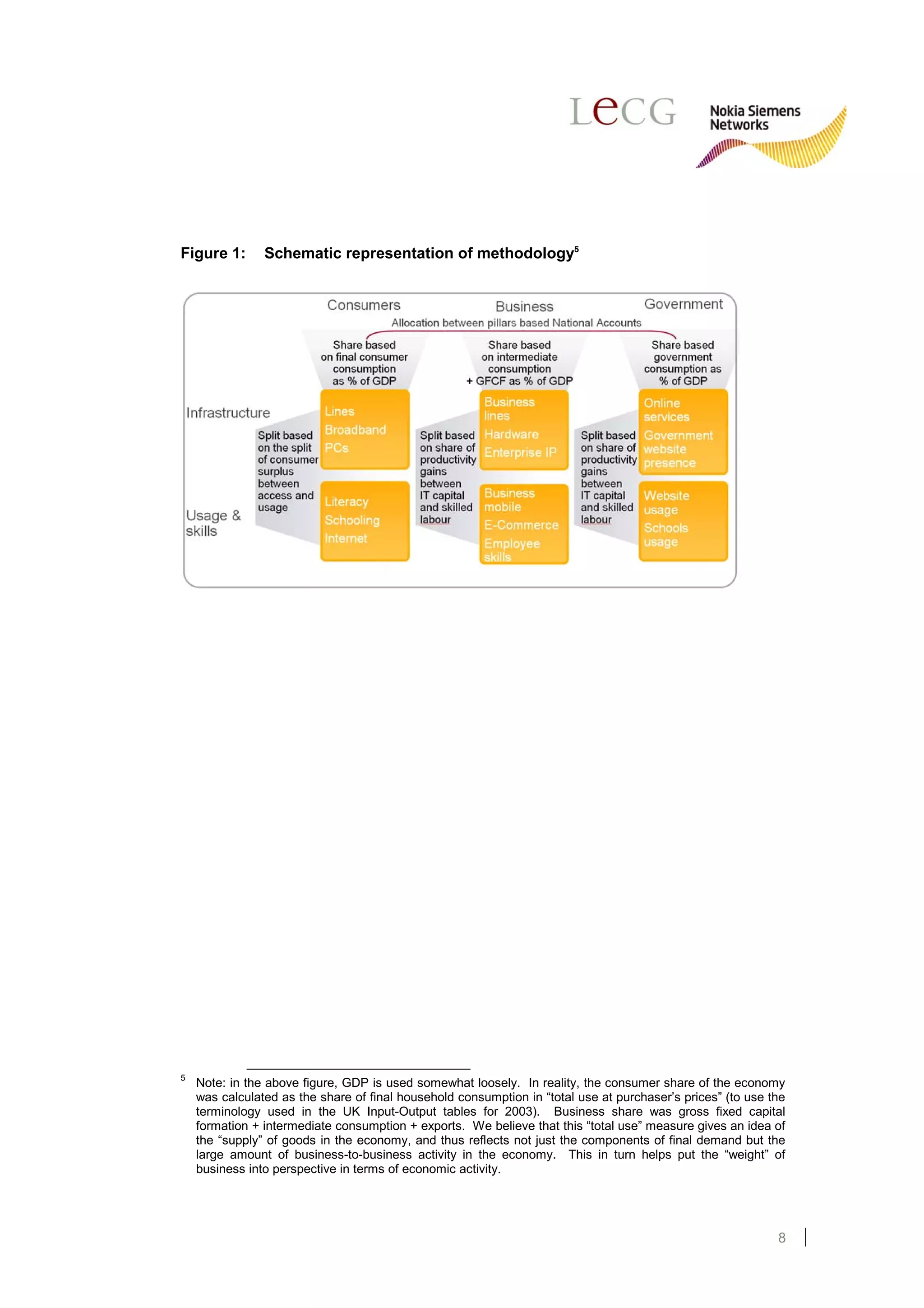 Figure 1:       Schematic representation of methodology5




5
    Note: in the above figure, GDP is used somewhat loosely. In reality, the consumer share of the economy
    was calculated as the share of final household consumption in “total use at purchaser’s prices” (to use the
    terminology used in the UK Input-Output tables for 2003). Business share was gross fixed capital
    formation + intermediate consumption + exports. We believe that this “total use” measure gives an idea of
    the “supply” of goods in the economy, and thus reflects not just the components of final demand but the
    large amount of business-to-business activity in the economy. This in turn helps put the “weight” of
    business into perspective in terms of economic activity.




                                                                                                             8
 