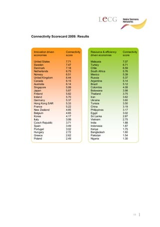 Connectivity Scorecard 2009: Results



 Innovation driven   Connectivity      Resource & efficiency   Connectivity
 economies           score             driven economies        score

 United States       7.71              Malaysia                7.07
 Sweden              7.47              Turkey                  6.71
 Denmark             7.18              Chile                   6.59
 Netherlands         6.75              South Africa            5.76
 Norway              6.51              Mexico                  5.39
 United Kingdom      6.44              Russia                  5.37
 Canada              6.15              Argentina               5.14
 Australia           6.14              Brazil                  5.12
 Singapore           5.99              Colombia                4.08
 Japan               5.87              Botswana                3.98
 Finland             5.82              Thailand                3.75
 Ireland             5.70              Iran                    3.62
 Germany             5.37              Ukraine                 3.60
 Hong Kong SAR       5.33              Tunisia                 3.50
 France              5.22              China                   3.19
 New Zealand         4.85              Philippines             3.17
 Belgium             4.65              Egypt                   3.02
 Korea               4.17              Sri Lanka               2.87
 Italy               3.99              Vietnam                 2.75
 Czech Republic      3.71              India                   1.88
 Spain               3.49              Indonesia               1.87
 Portugal            3.02              Kenya                   1.75
 Hungary             2.72              Bangladesh              1.60
 Greece              2.62              Pakistan                1.54
 Poland              2.49              Nigeria                 1.30




                                                                       11
 