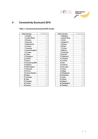4   Connectivity Scorecard 2010

    Table 1: Connectivity Scorecard 2010 results


       Rank Country            Final Score         Rank Country        Final Score
           1 Sweden                   7.95            1 Malaysia              7.14
           2 United States            7.77            2 South Africa          6.18
           3 Norway                   7.74            3 Chile                 6.06
           4 Denmark                  7.54            4 Argentina             5.90
           5 Netherlands              7.52            5 Russia                5.82
           6 Finland                  7.26            6 Brazil                5.32
           7 Australia                7.04            7 Turkey                5.09
           8 United Kingdom           7.03            8 Mexico                5.00
           9 Canada                   7.02            9 Colombia              4.76
          10 Japan                    6.73           10 Ukraine               4.67
          11 Singapore                6.68           11 Botswana              4.30
          12 Ireland                  6.37           12 Thailand              4.11
          13 Korea                    6.33           13 Tunisia               3.87
          14 Hong Kong SAR            6.10           14 Iran                  3.59
          15 Belgium                  6.08           15 Vietnam               3.42
          16 New Zealand              6.07           16 Sri Lanka             3.18
          17 Germany                  5.77           17 China                 3.14
          18 France                   5.65           18 Egypt                 2.97
          19 Czech Republic           5.03           19 Philippines           2.92
          20 Spain                    4.79           20 Indonesia             2.13
          21 Portugal                 4.45           21 India                 1.82
          22 Italy                    4.35           22 Kenya                 1.80
          23 Hungary                  4.31           23 Nigeria               1.78
          24 Poland                   4.06           24 Bangladesh            1.69
          25 Greece                   3.44           25 Pakistan              1.53




                                                                              22
 