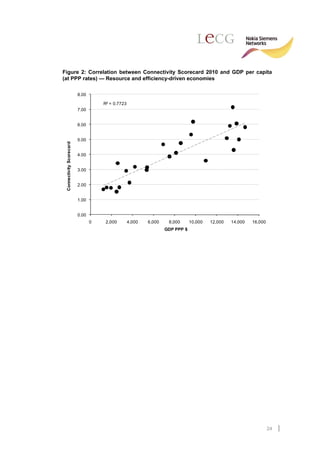 Figure 2: Correlation between Connectivity Scorecard 2010 and GDP per capita
(at PPP rates) — Resource and efficiency-driven economies

                          8.00

                                     R² = 0.7723
                          7.00


                          6.00


                          5.00
 Connectivity Scorecard




                          4.00


                          3.00


                          2.00


                          1.00


                          0.00
                                 0    2,000        4,000   6,000    8,000      10,000   12,000   14,000   16,000
                                                                   GDP PPP $




                                                                                                                   24
 