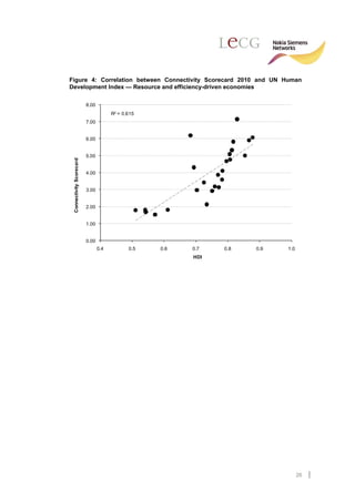 Figure 4: Correlation between Connectivity Scorecard 2010 and UN Human
Development Index — Resource and efficiency-driven economies

                          8.00
                                       R² = 0.615
                          7.00


                          6.00


                          5.00
 Connectivity Scorecard




                          4.00


                          3.00


                          2.00


                          1.00


                          0.00
                                 0.4          0.5   0.6   0.7   0.8   0.9   1.0
                                                          HDI




                                                                                  26
 