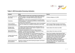 Table 3: 2010 Innovation Economy indicators

Indicator                 Notes                                                                  Source
                          Wireless Intelligence breaks down subscriptions by technology; 3G
3G subscribers as % of    subscribers were on one of the following: CDMA 2000-EVDO (and
                                                                                                 Wireless Intelligence; Q3 2009.
total mobile              Rev (A)), WCDMA, or WCDMA HSPA (includes subsequent
                          evolutions).
                          Defined as 100 + Peak Fixed Line Penetration for countries where
Teledensity               mobile "penetration" > 100; otherwise defined as mobile penetration    Mainly from ITU data; 2008.
                          plus peak fixed line penetration.
                          May include some element of wireless access, which is inconsistently
Fixed broadband                                                                                  i2010 Country Profiles (European Commission);
                          defined; but "wireless-only" broadband households are still mostly
household penetration                                                                            Pew Foundation; ABS; Estimates for NZ, Canada.
                          rare.
                          This reflects actual file download times from Akamai's servers. It
Average actual
                          thus captures both "speed", but also network congestion and other      Akamai State of the Internet; Q2 2009.
download speed
                          factors that affect download times.
                          IP addresses downloading at more than 5 Mbps divided by
High broadband IP
                          population. Intended as a proxy measure of deployment of next-         Akamai State of the Internet; Q2 2009.
addresses per capita
                          generation telco and cableco technologies.
                          Proportion of adult population who use the Internet every day or       i2010; Pew Foundation; World Internet Project;
                          "almost every day" (Europe); "on a typical day" or "everyday" (USA);   Reflecting predominantly 2008 data (Europe), but
Frequent Internet users   or based on proportion of population that has at least 5 hours of      some 2007 data has been used as the basis of
per 100 adults            online time per week (NZ, Can, other countries). May be minor          estimates for other countries (internet usage is
                          definitional differences -— e.g., Europe asks 16-74 year olds to       growing slowly in most of the more mature
                          respond; Pew Foundation (USA) asks "18 and over" adults.               markets, where saturation is imminent).
                                                                                                 i2010; various other sources including World
Internet banking (% of    Proportion of adults using Internet banking (European Commission:      Internet Project; Digital Futures Project from
adult population)         “within last 3 months”).                                               Annenberg School at U.S.C., specific country-
                                                                                                 level presentations etc.




                                                                                                                                               29
 