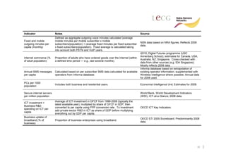 Indicator                 Notes                                                                   Source
                          Defined as aggregate outgoing voice minutes calculated (average
Fixed and mobile          mobile minutes per mobile subscriber x mobile
                                                                                                  NSN data based on NRA figures; Reflects 2008
outgoing minutes per      subscribers/population) + (average fixed minutes per fixed subscriber
                                                                                                  data.
capita (monthly)          x fixed subscribers/population). Fixed average is calculated taking
                          into account both PSTN and VoIP users.
                                                                                                  i2010; Digital Futures programme (USC
                                                                                                  Annenberg School); estimates for Canada, USA,
Internet commerce (%      Proportion of adults who have ordered goods over the Internet (within
                                                                                                  Australia, NZ; Singapore. Cross-checked with
of adult population)      a defined time period — e.g., last several months).
                                                                                                  data from other sources (e.g. IDA Singapore);
                                                                                                  Mostly reflects 2008 data.
                                                                                                  Informa database based on extrapolation of
Annual SMS messages       Calculated based on per subscriber SMS data calculated for available    existing operator information; supplemented with
per capita                operators from Informa database.                                        Wireless Intelligence where possible; Annual data
                                                                                                  for 2008 used.
PCs per 1000
                          Includes both business and residential users.                           Economist Intelligence Unit; Estimates for 2009.
population

Secure internet servers                                                                           World Bank, World Development Indicators
per million population                                                                            (WDI), ICT-at-a-Glance; 2008 data.
                          Average of ICT investment in GFCF from 1999-2006 (typically the
ICT investment +
                          latest available year); multiplied by share of GFCF in GDP; then
Business R&D
                          converted to per capita using PPP conversion rate. To investment        OECD ICT Key Indicators.
spending on ICT per
                          add private-sector R&D in ICT as share of GDP before multiplying
capita
                          everything out by GDP per capita.
Business uptake of
                                                                                                  OECD STI 2009 Scoreboard; Predominantly 2008
broadband (% of           Proportion of business enterprises using broadband.
                                                                                                  data.
business)




                                                                                                                                                     30
 