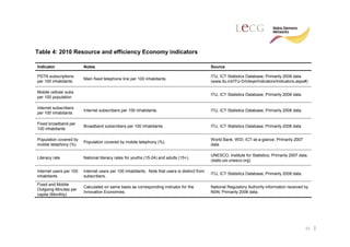 Table 4: 2010 Resource and efficiency Economy indicators

Indicator                Notes                                                                  Source

PSTN subscriptions                                                                              ITU, ICT Statistics Database; Primarily 2008 data.
                         Main fixed telephone line per 100 inhabitants.
per 100 inhabitants                                                                             (www.itu.int/ITU-D/icteye/Indicators/Indicators.aspx#)

Mobile cellular subs
                                                                                                ITU, ICT Statistics Database; Primarily 2008 data.
per 100 population

Internet subscribers
                         Internet subscribers per 100 inhabitants.                              ITU, ICT Statistics Database; Primarily 2008 data.
per 100 inhabitants

Fixed broadband per
                         Broadband subscribers per 100 inhabitants.                             ITU, ICT Statistics Database; Primarily 2008 data.
100 inhabitants

Population covered by                                                                           World Bank, WDI, ICT-at-a-glance; Primarily 2007
                         Population covered by mobile telephony (%).
mobile telephony (%)                                                                            data.

                                                                                                UNESCO, Institute for Statistics; Primarily 2007 data.
Literacy rate            National literacy rates for youths (15-24) and adults (15+).
                                                                                                (stats.uis.unesco.org)

Internet users per 100   Internet users per 100 inhabitants. Note that users is distinct from
                                                                                                ITU, ICT Statistics Database; Primarily 2008 data.
inhabitants              subscribers.

Fixed and Mobile
                         Calculated on same basis as corresponding indicator for the            National Regulatory Authority information received by
Outgoing Minutes per
                         Innovation Economies.                                                  NSN; Primarily 2008 data.
capita (Monthly)




                                                                                                                                                     33
 