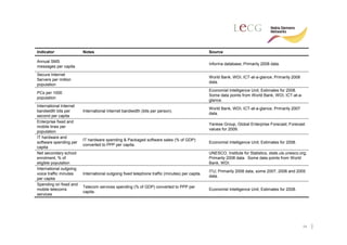 Indicator                Notes                                                                  Source

Annual SMS
                                                                                                Informa database; Primarily 2008 data.
messages per capita

Secure Internet
                                                                                                World Bank, WDI, ICT-at-a-glance; Primarily 2008
Servers per million
                                                                                                data.
population
                                                                                                Economist Intelligence Unit; Estimates for 2008.
PCs per 1000
                                                                                                Some data points from World Bank, WDI, ICT-at-a-
population
                                                                                                glance.
International Internet
                                                                                                World Bank, WDI, ICT-at-a-glance; Primarily 2007
bandwidth bits per       International Internet bandwidth (bits per person).
                                                                                                data.
second per capita
Enterprise fixed and
                                                                                                Yankee Group, Global Enterprise Forecast; Forecast
mobile lines per
                                                                                                values for 2009.
population
IT hardware and
                         IT hardware spending & Packaged software sales (% of GDP)
software spending per                                                                           Economist Intelligence Unit; Estimates for 2008.
                         converted to PPP per capita.
capita
Net secondary school                                                                            UNESCO, Institute for Statistics, stats.uis.unesco.org;
enrolment, % of                                                                                 Primarily 2008 data. Some data points from World
eligible population                                                                             Bank, WDI.
International outgoing
                                                                                                ITU; Primarily 2008 data, some 2007, 2006 and 2005
voice traffic minutes    International outgoing fixed telephone traffic (minutes) per capita.
                                                                                                data.
per capita
Spending on fixed and
                         Telecom services spending (% of GDP) converted to PPP per
mobile telecoms                                                                                 Economist Intelligence Unit; Estimates for 2008.
                         capita.
services




                                                                                                                                                    34
 