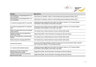 Indicator                                      Main Source
Internet selling, % of businesses with 10 or
                                               "OECD Key ICT Indicators, Table 7b. Internet selling and purchasing by industry, 2007".
more employees
Internet buying, % of businesses with 10 or
                                               "OECD Key ICT Indicators, Table 7b. Internet selling and purchasing by industry, 2007".
more employees

                                               "Preparing Europe’s digital future i2010 Mid-Term Review, Volume 3: ICT Country Profiles",
% of persons employed with ICT user skills
                                               Commission to the European Communities, April 2008.

% of persons employed with ICT specialist      "Preparing Europe’s digital future i2010 Mid-Term Review, Volume 3: ICT Country Profiles",
skills                                         Commission to the European Communities, April 2008.

Ratio of corporate data revenue to switched
                                               The Yankee Group, Global Enterprise Forecast, October 2008 update.
access revenue
Adjusted computer services spending by
                                               "Digital Planet 2008", World Information Technology and Services Alliance.
business per capita
Share of IP and ethernet in corporate data
                                               The Yankee Group, Global Enterprise Forecast, October 2008 update.
revenue

Mobile enterprise messaging B2B ARPU           The Yankee Group, Global Enterprise Forecast, October 2008 update.

                                               "Improving Technology Utilization in Electronic Government around the World, 2008", Darrell M.
e-Government ranking
                                               West, Governance Studies, The Brookings Institution.

                                               "Preparing Europe’s digital future i2010 Mid-Term Review, Volume 3: ICT Country Profiles",
% of schools with broadband access
                                               Commission to the European Communities, April 2008.

Adjusted government software and
                                               "Digital Planet 2008", World Information Technology and Services Alliance.
hardware spending per capita
Adjusted computer services spending by
                                               "Digital Planet 2008", World Information Technology and Services Alliance.
government per capita




                                                                                                                                                37
 