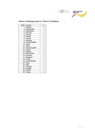 Table A-1: Rankings based on “Tobin’s Q” weighting

   Rank   Country           Score
      1   Sweden             8.10
      2   United States       7.77
      3   Netherlands         7.54
      4   Denmark             7.53
      5   Canada              7.20
      6   Finland             7.16
      7   Norway              7.10
      8   Australia           7.04
      9   United Kingdom      6.95
     10   Japan               6.61
     11   Korea               6.38
     12   Hong Kong SAR       6.34
     13   Ireland             6.17
     14   Belgium             6.08
     15   New Zealand         5.90
     16   Germany             5.85
     17   Singapore           5.84
     18   France              5.74
     19   Czech Republic      5.00
     20   Spain               4.77
     21   Italy               4.57
     22   Portugal            4.46
     23   Hungary             4.28
     24   Poland              4.02
     25   Greece              3.46




                                                     51
 