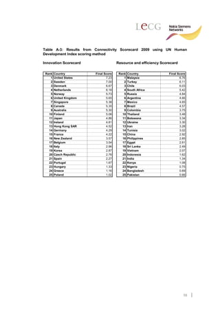 Table A-3: Results from Connectivity Scorecard 2009 using UN Human
Development Index scoring method

Innovation Scorecard                   Resource and efficiency Scorecard

 Rank   Country          Final Score    Rank   Country             Final Score
    1   United States           7.23       1   Malaysia                   6.76
    2   Sweden                  7.00       2   Turkey                     6.11
    3   Denmark                 6.67       3   Chile                      6.03
    4   Netherlands             6.16       4   South Africa               5.42
    5   Norway                  5.73       5   Russia                     4.84
    6   United Kingdom          5.65       6   Argentina                  4.66
    7   Singapore               5.38       7   Mexico                     4.65
    8   Canada                  5.35       8   Brazil                     4.57
    9   Australia               5.30       9   Colombia                   3.75
   10   Finland                 5.08      10   Thailand                   3.48
   11   Japan                   4.86      11   Botswana                   3.34
   12   Ireland                 4.81      12   Ukraine                    3.30
   13   Hong Kong SAR           4.52      13   Iran                       3.28
   14   Germany                 4.29      14   Tunisia                    3.02
   15   France                  4.22      15   China                      2.92
   16   New Zealand             3.57      16   Philippines                2.85
   17   Belgium                 3.54      17   Egypt                      2.61
   18   Italy                   2.96      18   Sri Lanka                  2.49
   19   Korea                   2.87      19   Vietnam                    2.07
   20   Czech Republic          2.76      20   Indonesia                  1.62
   21   Spain                   2.27      21   India                      1.34
   22   Portugal                1.67      22   Kenya                      1.08
   23   Hungary                 1.33      23   Nigeria                    0.75
   24   Greece                  1.16      24   Bangladesh                 0.69
   25   Poland                  1.02      25   Pakistan                   0.66




                                                                            58
 