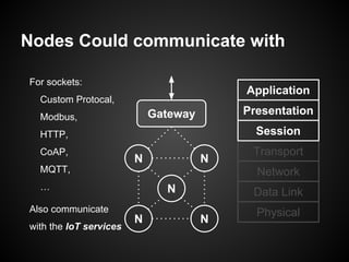 Nodes Could communicate with
N
N
N
N
N
Gateway
Physical
Data Link
Presentation
Application
For sockets:
Custom Protocal,
M...