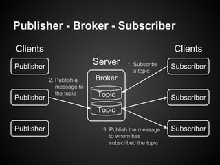 Broker
Publisher - Broker - Subscriber
Publisher
Publisher
Publisher
Topic
Topic
Subscriber
Subscriber
Subscriber
1. Subsc...