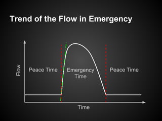 Trend of the Flow in Emergency
Peace Time Peace TimeEmergency
Time
Flow
Time
 