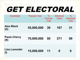 GET ELECTORAL 
Candidate Popular Vote % 
Popular 
Vote 
Electoral 
Votes 
% 
Electoral 
Vote 
Alex Black 
(D) 55,000,000 39 167 31 
Paula Cherry 
(R) 70,000,000 50 371 69 
Lisa Lavender 
(I) 15,000,000 11 0 0 
 