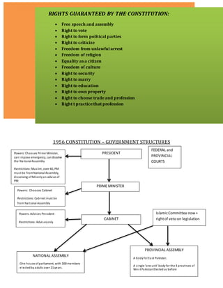 1956 CONSTITUTION – GOVERNMENT STRUCTURES
PRESIDENT
a
PRIME MINISTER
CABINET
RIGHTS GUARANTEED BY THE CONSTITUTION:
 Free speech and assembly
 Right to vote
 Right to form political parties
 Right to criticize
 Freedom from unlawful arrest
 Freedom of religion
 Equality as a citizen
 Freedom of culture
 Right to security
 Right to marry
 Right to education
 Right to own property
 Right to choose trade and profession
 Right t practice that profession
NATIONAL ASSEMBLY
One house ofparliament, with 300 members
electedbyadults over 21 years.
PROVINCIAL ASSEMBLY
A bodyfor East Pakistan.
A single ‘one unit’ bodyfor the 4 provinces of
West PakistanElected as before
FEDERAL and
PROVINCIAL
COURTS
IslamicCommittee now+
rightof vetoon legislation
Powers:Chooses Prime Minister,
can impose emergency, candissolve
the NationalAssembly
Restrictions:Muslim, over 40, PM
must be fromNational Assembly,
dissolving ofNA onlyon advice of
PM
Powers: Chooses Cabinet
Restrictions: Cabinet must be
from National Assembly
Powers: Advises President
Restrictions: Advisesonly
 
