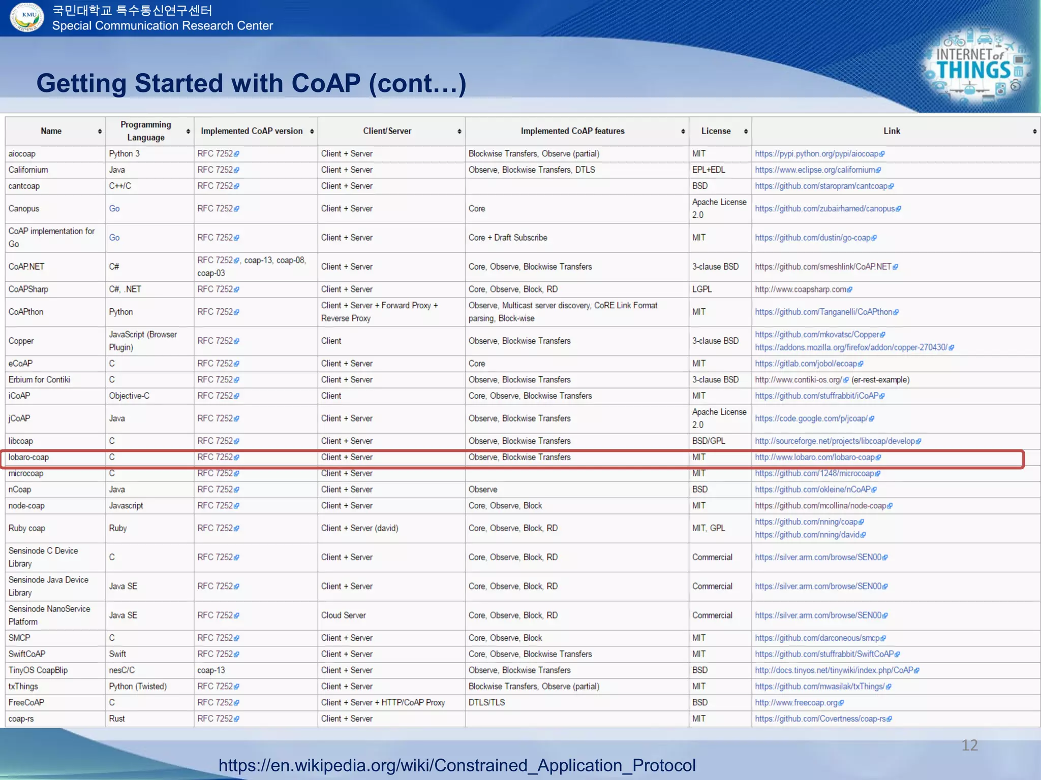 12
Getting Started with CoAP (cont…)
https://en.wikipedia.org/wiki/Constrained_Application_Protocol
 