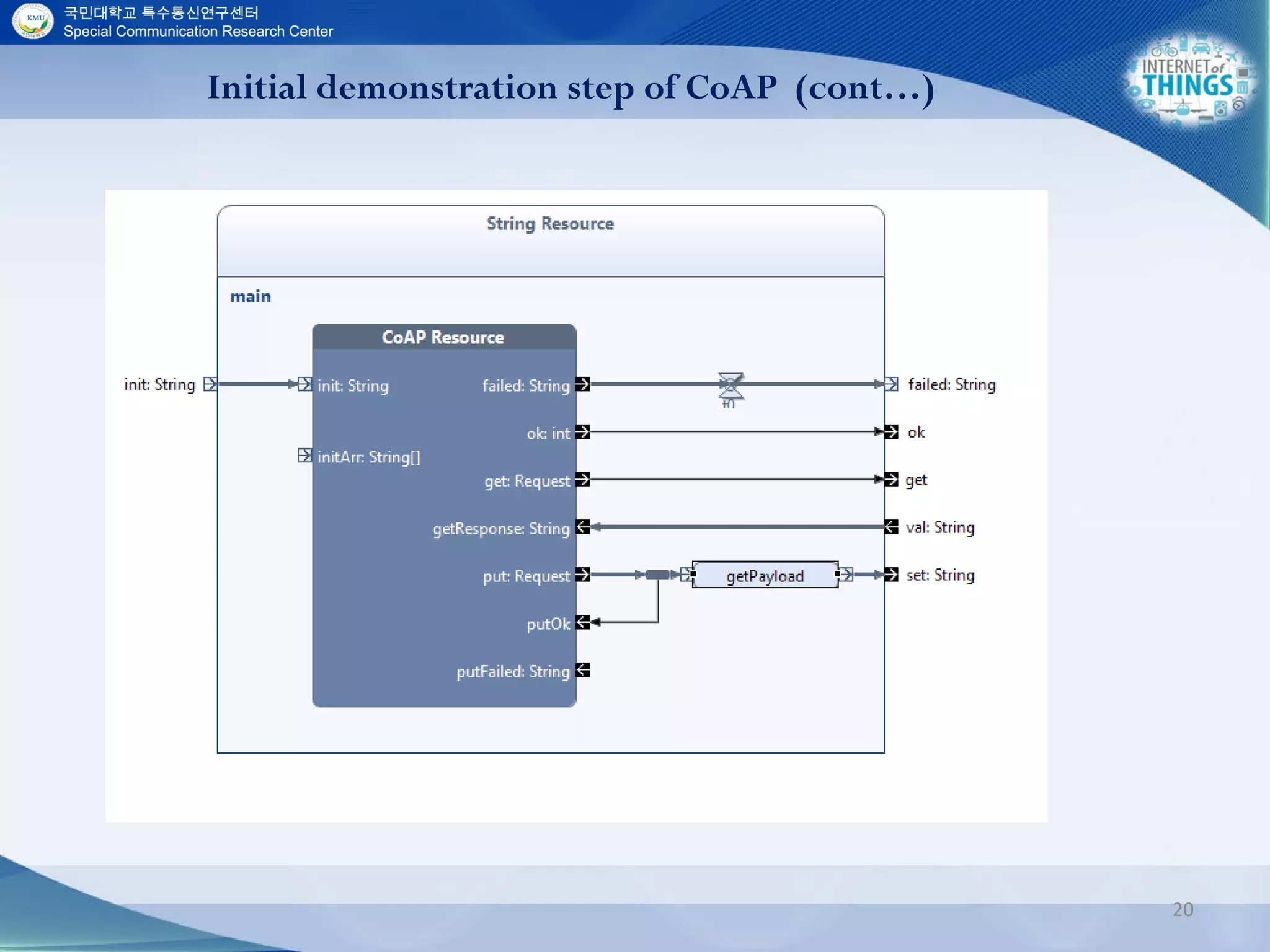 20
Initial demonstration step of CoAP (cont…)
 