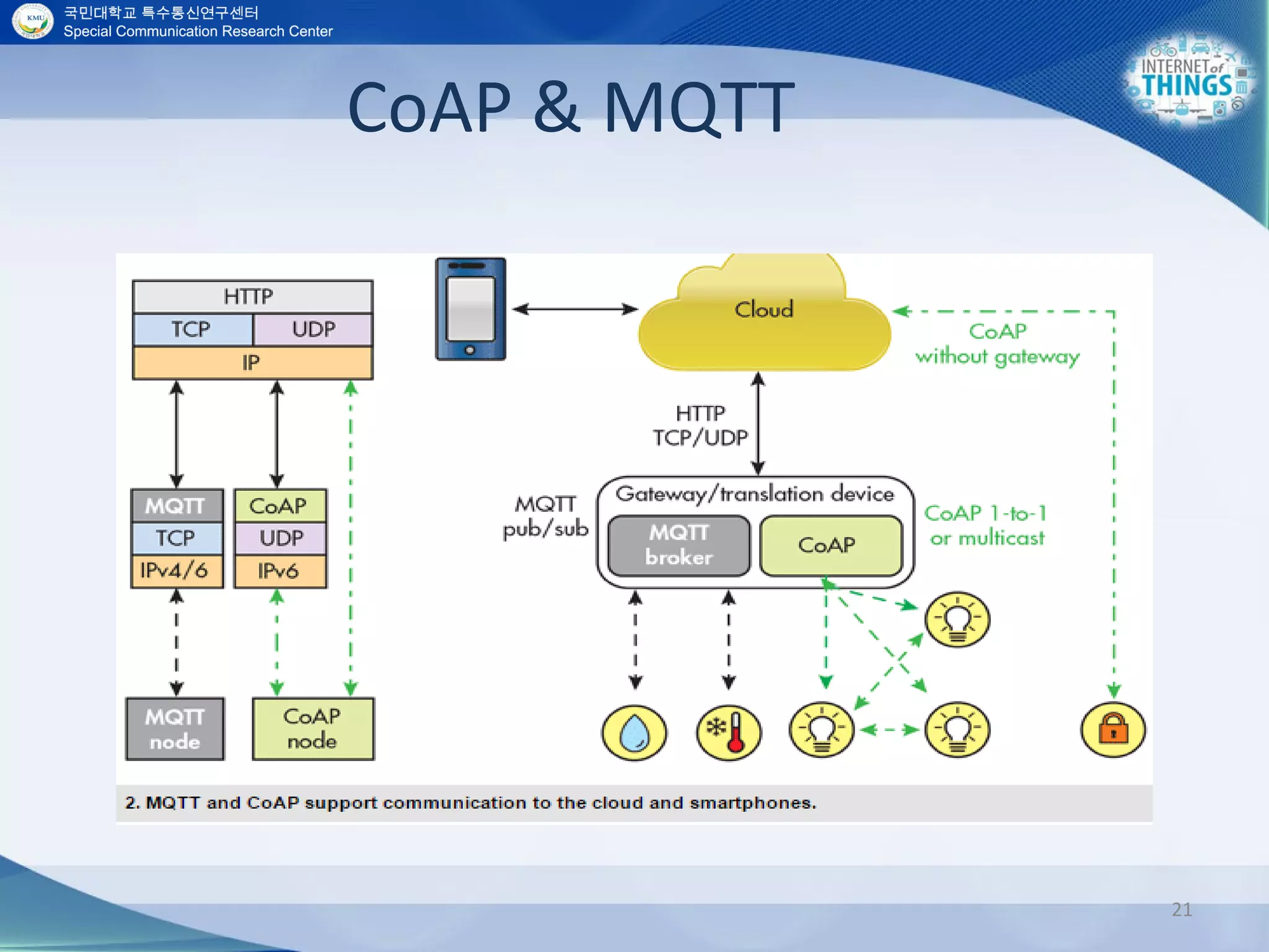 CoAP & MQTT
21
 