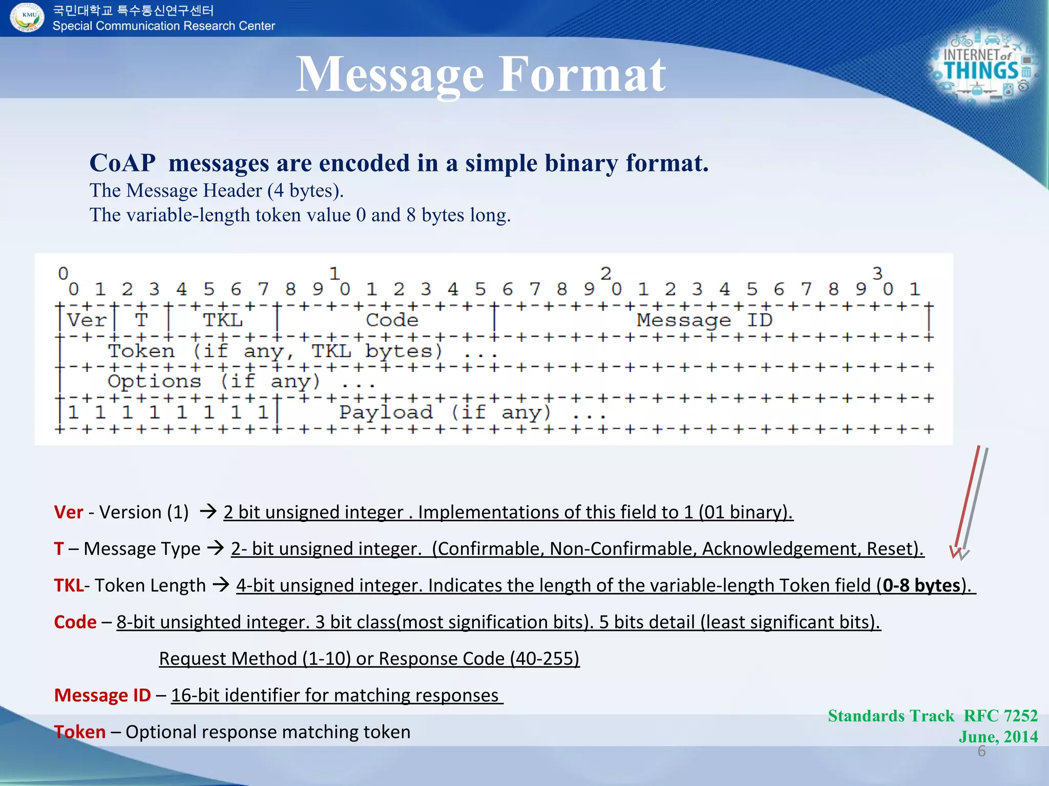 CoAP messages are encoded in a simple binary format.
The Message Header (4 bytes).
The variable-length token value 0 and 8 bytes long.
6
Ver - Version (1)  2 bit unsigned integer . Implementations of this field to 1 (01 binary).
T – Message Type  2- bit unsigned integer. (Confirmable, Non-Confirmable, Acknowledgement, Reset).
TKL- Token Length  4-bit unsigned integer. Indicates the length of the variable-length Token field (0-8 bytes).
Code – 8-bit unsighted integer. 3 bit class(most signification bits). 5 bits detail (least significant bits).
Request Method (1-10) or Response Code (40-255)
Message ID – 16-bit identifier for matching responses
Token – Optional response matching token
Message Format
Standards Track RFC 7252
June, 2014
 