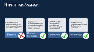 HYPOTHESIS ANALYSIS
• The Debt-service
Coverage Ratio Is 3,02
(>1), Meaning Adequate
Level Of Cash Flow
Finance
• Employees In
Management Position
Without Training Plus
Limited Source Of
Talent Aquisition
Human
Resources
• BROWN PAPER:
Divergences In
Processes And
Understanding Of
Internal Clients
Operations
• No Membership
Program To Retain And
To Better Serve
Customers
Technology
 
