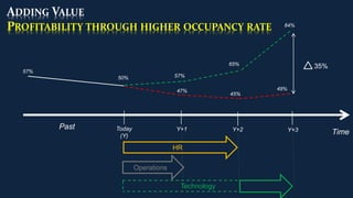 ADDING VALUE
PROFITABILITY THROUGH HIGHER OCCUPANCY RATE
Today
(Y)
Y+1 Y+2 Y+3Past
Operations
HR
Technology
Time
35%
57%
50%
47%
45%
49%
84%
57%
65%
 