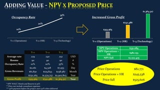 ADDING VALUE - NPV X PROPOSED PRICE
10%
20%
35%
Y+1 (Operations) Y+2 (HR) Y+3 (Technology)
Occupancy Rate
$353,565
$742,486
$1,364,317
Y+1 (Operations) Y+2 (HR) Y+3 (Technology)
Increased Gross Profit
Y+1 Y+2 Y+3
Average rate 229 240 252 USD
Rooms 90 90 90 #
Occupancy Rate 10% 20% 35% %
Gross Revenues
$2,061 $4,328 $7,953 Day
$61,830 $129,843 $238,587 Month
$752,265 $1,579,757 $2,902,803 Year
Gross Profit $353,565 $742,486 $1,364,317 Year
NPV Operations $331.084
NPV Operations +
HR
$982.153
NPV full $2.102.425
Price Operations $82,771
Price Operations + HR $245,538
Price full $525,606
* NPV WACC Hotels and Resorts 6,79%
** Price not include consultant expenses
*** 50% payment before the project start 50% when delivered
 