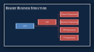RESORT BUSINESS STRUCTURE
CEO
Finance Department
Operation Department
HR Department
IT Department
GM
 